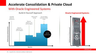 50 Copyright © 2012, Oracle and/or its affiliates. All rights reserved.
Months
PerformanceAchievement
Assemble
dozens of
components
Measure,
diagnose, tune
and reconfigure
Measure,
diagnose, tune
and reconfigure
Multi-vendor
testing
Test and debug
production failure
modes
Live to
production
Build-It-Yourself Approach Oracle Engineered Systems
Days
PerformanceAchievement
Accelerate Consolidation & Private Cloud
With Oracle Engineered Systems
 
