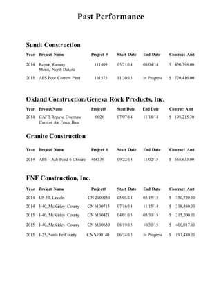 Past Performance
Sundt Construction
Year Project Name Project # Start Date End Date Contract Amt
2014 Repair Runway 111409 05/21/14 08/04/14 $ 450,398.00
Minot, North Dakota
2015 APS Four Corners Plant 161575 11/30/15 In Progress $ 720,416.00
Okland Construction/Geneva Rock Products, Inc.
Year Project Name Project# Start Date End Date Contract Amt
2014 CAFB Repave Overruns 0026 07/07/14 11/18/14 $ 198,215.30
Cannon Air Force Base
Granite Construction
Year Project Name Project # Start Date End Date Contract Amt
2014 APS – Ash Pond 6 Closure 468539 09/22/14 11/02/15 $ 668,633.00
FNF Construction, Inc.
Year Project Name Project# Start Date End Date Contract Amt
2014 US 54, Lincoln CN 2100250 05/05/14 05/15/15 $ 750,720.00
2014 I-40, McKinley County CN 6100715 07/16/14 11/15/14 $ 318,480.00
2015 I-40, McKinley County CN 6100421 04/01/15 05/30/15 $ 215,200.00
2015 I-40, McKinley County CN 6100650 08/19/15 10/30/15 $ 400,017.00
2015 I-25, Santa Fe County CN S100140 06/24/15 In Progress $ 197,480.00
 