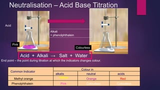 Neutralisation – Acid Base Titration
Pink
Colourless
Alkali
+ phenolphthalein
Acid
Acid + Alkali → Salt + Water
End point – the point during titration at which the indicators changes colour.
Common Indicator
alkalis acidsneutral
Colour in
Methyl orange
Phenolphthalein
Yellow Orange Red
Pink Colourless Colourless
 