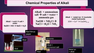 Chemical Properties of Alkali
Alkali + acid  salt +
water
NaOH + HCl  NaCl + H2O
Alkali + ammonium
salt  salt + water +
ammonia gas
NaOH + NH4Cl 
NaCl + H2O + NH3
Alkali + metal ion  insoluble
metal hydroxide
2OH- + Cu2+  Cu(OH)2 (s)
Acid
Alkali
Alkali +
ammonium salt
Red litmus
paper
ammonia
Heat
Metal ion
+ alkali
 