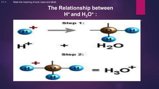The Relationship between
H+ and H3O+ :
7.1.1 State the meaning of acid, base and alkali
 