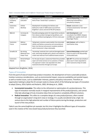 Crowdsourcing and the Circular Economy Page 13
Table 5 –Innovation Modes Used in Different “Closed-Loop” Product Design in KingFisher plc
Company Product Description Innovation Mode
Kingfisher plc
(company-
wide)
Closed Loop
Calculator
Development of a 10 questions form to assess the
level of how “closed-loop” a product is.
External Networking: worked with
Advancing Sustainability a
consultancy company.
Castorama
France
Infinite
Worktop
Development of worktops for kitchens and
bathrooms made of 100% waste sourced from
Kingfisher’s stores and end-of-life DIY products
Closed: conducted a cross-
company (Castorama) “one team”
workshop.
B&Q UK Carrierpac &
Longspac
Reusable packaging system for large kitchen products
that reduces product damage during delivery, and
reduces cardboard packaging by 2.5K tons every year
Joint Development: used
consultants from WRAP, Outpace
and B&Q own suppliers Grief and
Kayserbger Plastics
Castorama
France
Métisse
InsulatioN
Taking back customers waste textiles from discarded
clothes and fashion accessories and remanufacture
them into thermal and acoustic insulation products
sold in Castorama’s shops nationwide.
Joint Venture: with Le Relais a
retail fashion shop.
Screwfix UK Re-mining
Materials from
Power Tools
‘Harvesting’ materials from used and damaged power
tools, extracting valuable parts, plastics and metals to
create new revenues from traditional waste streams
External Networking: worked with
iForce to assist in the disassembly
of discarded tools.
Castorama
Poland
Rental & Repair
Services
For the past 16 years, Castorama Poland has provided
repair and rental services to its customers in Poland.
This approach is been now expanded into other
Castorama branches through-out Europe.
Spin-off: This service was already in
place now it’s been expanded to
other Castorama shops EU-wide.
Adapted from (Kingfisher, 2014)
Types of Innovation
From the point of view of closed-loop product innovation, the development of more sustainable products
involves numerous considerations, such as environmental impact, resources availability and societal impact,
as well as market issues, such as stakeholder interests, patents and policy instruments. Therefore an
organisation looking to adopt the CE concept needs to choose which of the following two types of innovation
to adopt (Clancy, 2014; Dyllick and Hockerts, 2002; Wrisberg et al., 2004):
 Incremental innovation. This refers to the refinement or optimisation of a product/process. This
type of innovation normally results in marginal improvements of the product/process, and cannot
fully take advantage of truly innovative ideas that are based on completely different solutions.
 Radical innovation. This refers to a complete design of a new product/process, often created
through an organisation’s long-term view or strategy. It is usually considered to be a high-risk
venture due to the high potential and number of failure-points during the design, production and
launch of the new product.
Table 6 uses the same Kingfisher plc example, but this time it highlights the different types of innovation
used in the creation of the new closed-loop products/services they launched.
 