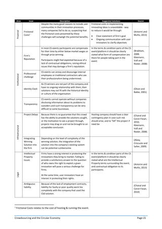 Crowdsourcing and the Circular Economy Page 21
Area Issue Description Suggested Solutions Source
Financial
Frictional
Costs1
Despite the many good reasons to include user
communities in their innovation processes,
many companies fail to do so, suspecting that
the frictional costs presented by these
challenges will outweigh the potential benefits.
Frictional costs in implementing
innovating ideas is unavoidable - way
to reduce it would be through:
 Clear statement of firm's goal
 Ongoing communication with user
innovators to clarify objectives
(Antorini and
Muñiz, 2013)
Institutional
Firm’s
Reputation
In most CS events participants are compensate
for their time by either below-market wages or
through prize winning.
Participants might feel exploited because of a
lack of contractual obligations, raising ethical
issues that may damage a firm’s reputation.
In the terms & condition parts of the CS
event/platform it should be clearly
stated what form of compensation are
there for people taking part in the
event.
(Brabham,
2008;
Kleemann,
Voß and
Rieder, 2008)
Professional
challenge
CS events can annoy and discourage internal
employees or traditional contractors who see
their professionalism being undermined.
(Olson and
Bakke, 2001)
Identity Clash
As CS winners are not part of the company and
have no ongoing relationship with them, their
solutions may not fit with the historical identity
or culture of the organisation.
Transparency
CS events cannot operate without companies
disclosing information about its problems to
outsiders and such transparency can be very
difficult to some businesses.
Infrastructural
Project Delays Because there is no guarantee that the crowd
has the ability to provide the solutions sought,
or the motivation to see a project through,
projects may drag on and not be brought to an
acceptable conclusion.
Hosting company should have a clear
contingency plan in case such risk
should arise, and to “kill” the project if
need be.
(Chanal and
Caron-Fasan,
2010;
Kleemann,
Voß and
Rieder, 2008)
Integrating
Winning
Solution into
the firm
Depending on the level of complexity of the
winning solution, the integration of the
solution into the company’s existing system
can be potential cumbersome.
(Alexy,
Criscuolo and
Salter, 2009)
Legal
Intellectual
Property
Issues
Firms have a strong interest in protecting the
innovations they bring to market. Failing to
provide a satisfactory answer to the question
of who owns the right to exploit a given
innovation will pose a serious challenge for
firms.
At the same time, user innovators have an
interest in protecting their rights.
In the terms & condition parts of the CS
event/platform it should be clearly
stated what are the Intellectual
Property terms surrounding the event,
and contractual obligation to its
participants.
(Antorini and
Muñiz, 2013)
Ambiguous
liability
Because of the lack of employment contracts,
liability for faulty or poor quality work lies
completely with the company that used the
CSd solution.
(Chanal and
Caron-Fasan,
2010)
1
Frictional Costs relates to the cost of hosting & running the event.
 