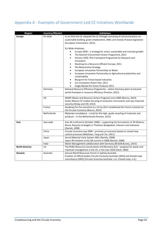 Crowdsourcing and the Circular Economy Page 24
Appendix A - Examples of Government-Led CE Initiatives Worldwide
Region Country/Market Initiatives
Europe EU-wide In Jul 2014 the EC adopted the CE Package consisting of communications on:
sustainable building, green employment, SMEs and review of waste legislation
(European Commission, 2015).
EU-Wide initiatives:
 Europe 2020 – a strategy for smart, sustainable and inclusive growth
 The Seventh Environment Action Programme, 2013
 Horizon 2020: The Framework Programme for Research and
Innovation
 Roadmap to a Resource-efficient Europe, 2011
 The Bioeconomy Strategy
 European Innovation Partnership on Water
 European Innovation Partnership on Agricultural productivity and
sustainability
 Blueprint for Forest-based Industries
 Eco-innovation Action Plan, 2011
 Single Market for Green Products 2013
Germany National Resource Efficiency Programme – where Germany plans to become
world champion in resource efficiency (Preston, 2012)
UK WARP (Waste and Resource Action Program) since 2000 (Bonciu, 2014)
Green Alliance CE studies focusing on economic instruments and raw-materials
security (Hislop and Hill, 2013)
France Roadmap for the transition to a CE by 2017 established the French Institute for
the Circular Economy (Bonciu, 2014)
Netherlands Materials roundabout – a hub for the high- grade recycling of materials and
products – in the Netherlands (Preston, 2012)
Asia Asia-wide Asia 3R conference (October 2006) – supporting the formulation of 3R (Reduce,
Reuse, Recycle) strategies in Thailand, Bangladesh, Vietnam and Indonesia
(Namiki, 2008)
China Circular Economy Law 2008 – promote an economy based on closed-loop
cyclical processes (Mathews, Tang and Tan, 2011)
Japan Sound Material-Cycle System 2001 (Namiki, 2008)
Japan 3R imitative at the G8 summit in 2008 (Namiki, 2008)
India Water Management collaboration with Germany (BS B2B Bureau, 2015)
North America US The RCRA (Resource Conservation and Recovery Act) – proposal for waste and
materials management in the US, in the year 2020 (Heck, 2006)
Oceania Australia Annual World Resources Forum in Sydney Australia
Creation of official bodies Circular Economy Australia (2010) and Closed Loop
consultancy (2003) (Circular Economy Australia, n.d.; Closed Loop, n.d.)
 