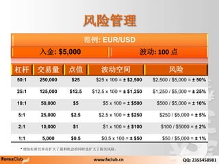 չ
ܸ  ֵ ռ 
50:1 250,000 $25 $25 x 100 =  $2,500 $2,500 / $5,000 =  50%
25:1 125,000 $12.5 $12.5 x 100 =  $1,250 $1,250 / $5,000 =  25%
10:1 50,000 $5 $5 x 100 =  $500 $500 / $5,000 =  10%
5:1 25,000 $2.5 $2.5 x 100 =  $250 $250 / $5,000 =  5%
2:1 10,000 $1 $1 x 100 =  $100 $100 / $5000 =  2%
1:1 5,000 $0.5 $0.5 x 100 =  $50 $50 / $5,000 =  1%
: EUR/USD
: $5,000 : 100 
* Ӹܸ˱ӯͬʱҲʧա
www.fxclub.cn QQ: 2355458981
 
