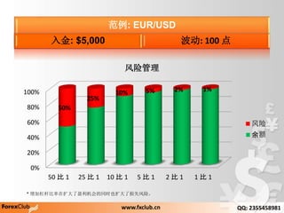0%
20%
40%
60%
80%
100%
50  1 25  1 10  1 5  1 2  1 1  1
50%
25%
10% 5% 2% 1%
չ


: EUR/USD
: $5,000 : 100 
* Ӹܸ˱ӯͬʱҲʧա
www.fxclub.cn QQ: 2355458981
 