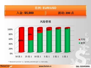 0%
20%
40%
60%
80%
100%
50  1 25  1 10  1 5  1 2  1 1  1
100%
50%
20%
10% 4% 2%
չ


: EUR/USD
: $5,000 : 200 
* Ӹܸ˱ӯͬʱҲʧա
www.fxclub.cn QQ: 2355458981
 