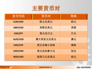 ҪҶ
Ҵ Ҷ 
EUR/USD ŷԪԪ ŷԪ
GBP/USD ӢԪ Ӣ
USD/JPY ԪԪ Ԫ
AUD/USD ĴԪԪ Ԫ
USD/CHF Ԫʿ 
USD/CAD ԪҼôԪ Ԫ
NZD/USD ŦԪԪ ŦԪ
www.fxclub.cn QQ: 2355458981
 