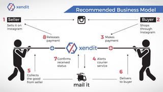 Recommended Business Model
 
