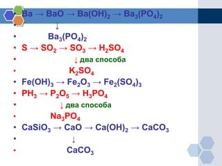 • Ва → ВаО → Ва(ОН)2 → Ва3(РО4)2
• ↓
• Ва3(РО4)2
• S → SO2 → SO3 → H2SO4
• ↓ два способа
• K2SO4
• Fe(OH)3 → Fe2O3 → Fe2(SO4)3
• РН3 → Р2О5 → Н3РО4
• ↓ два способа
• Na3PO4
• CaSiO3 → CaO → Ca(OH)2 → CaCO3
• ↓
• CaCO3
 