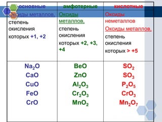 основные амфотерные кислотные
Оксиды металлов,
степень
окисления
которых +1, +2
Оксиды
металлов,
степень
окисления
которых +2, +3,
+4
Оксиды
неметаллов
Оксиды металлов,
степень
окисления
которых > +5
Na2O
CaO
CuO
FeO
CrO
BeO
ZnO
Al2O3
Cr2O3
MnO2
SO2
SO3
P2O5
CrO3
Mn2O7
 