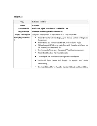 Project #3
Title Hafslund services
Client Hafslund
Environment Force.com, Apex, Visual force Sales force CRM
Organization Luensen Technologies Private Limited
Project Description Complete development of service Portals in Sales force CRM
Roles/Responsibilitie
s
• Worked with Visualforce Pages, Apex classes, Custom settings and
Components
• Worked with the conversion of HTML to Visualforce pages
• CSS styling and HTML were used along with Visualforce to bring out
the look and feel of the web site
• Development of new Apex classes and Visualforce components
• Worked on Standard objects and Portals.
• Created pick list, lookup relationships and Record types.
• Developed Apex classes and Triggers to support the custom
functionality.
• Developed Visual Force Pages for Standard Objects and Overridden.
 