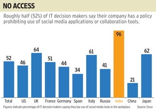 NO ACCESS
Roughly half (52%) of IT decision makers say their company has a policy
prohibiting use of social media applications or collaboration tools.

                                                                                                96

                         64                                              61                                            62
  52                                  51
              46                                 44                                 41
                                                             34
                                                                                                            21


Total          US         UK       France Germany Spain                 Italy     Russia       India      China      Japan
Figures indicate percentage of IT decision makers saying they bar use of social media tools in the workplace.     Source: Cisco
 