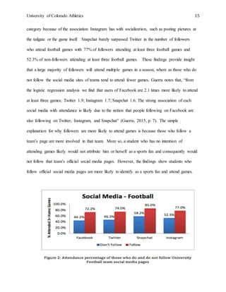 University of Colorado Athletics 15
category because of the association Instagram has with socialization, such as posting pictures at
the tailgate or the game itself. Snapchat barely surpassed Twitter in the number of followers
who attend football games with 77% of followers attending at least three football games and
52.3% of non-followers attending at least three football games. These findings provide insight
that a large majority of followers will attend multiple games in a season, where as those who do
not follow the social media sites of teams tend to attend fewer games. Guerra notes that, “from
the logistic regression analysis we find that users of Facebook are 2.1 times more likely to attend
at least three games; Twitter 1.9; Instagram 1.7; Snapchat 1.6. The strong association of each
social media with attendance is likely due to the notion that people following on Facebook are
also following on Twitter, Instagram, and Snapchat” (Guerra, 2015, p. 7). The simple
explanation for why followers are more likely to attend games is because those who follow a
team’s page are more involved in that team. More so, a student who has no intention of
attending games likely would not attribute him or herself as a sports fan and consequently would
not follow that team’s official social media pages. However, the findings show students who
follow official social media pages are more likely to identify as a sports fan and attend games.
 