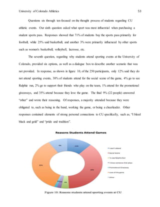 University of Colorado Athletics 53
Questions six through ten focused on the thought process of students regarding CU
athletic events. Our sixth question asked what sport was most influential when purchasing a
student sports pass. Responses showed that 71% of students buy the sports pass primarily for
football, while 25% said basketball, and another 3% were primarily influenced by other sports
such as women's basketball, volleyball, lacrosse, etc.
The seventh question, regarding why students attend sporting events at the University of
Colorado, provided six options, as well as a dialogue box to describe another scenario that was
not provided. In response, as shown in figure 10, of the 250 participants, only 12% said they do
not attend sporting events, 38% of students attend for the social scene of the game, 4% go to see
Ralphie run, 2% go to support their friends who play on the team, 1% attend for the promotional
giveaways, and 35% attend because they love the game. The final 9% (22 people) answered
“other” and wrote their reasoning. Of responses, a majority attended because they were
obligated to, such as being in the band, working the game, or being a cheerleader. Other
responses contained elements of strong personal connections to CU specifically, such as, “I bleed
black and gold” and “pride and tradition”.
 