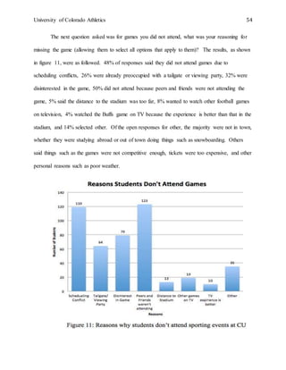 University of Colorado Athletics 54
The next question asked was for games you did not attend, what was your reasoning for
missing the game (allowing them to select all options that apply to them)? The results, as shown
in figure 11, were as followed. 48% of responses said they did not attend games due to
scheduling conflicts, 26% were already preoccupied with a tailgate or viewing party, 32% were
disinterested in the game, 50% did not attend because peers and friends were not attending the
game, 5% said the distance to the stadium was too far, 8% wanted to watch other football games
on television, 4% watched the Buffs game on TV because the experience is better than that in the
stadium, and 14% selected other. Of the open responses for other, the majority were not in town,
whether they were studying abroad or out of town doing things such as snowboarding. Others
said things such as the games were not competitive enough, tickets were too expensive, and other
personal reasons such as poor weather.
 