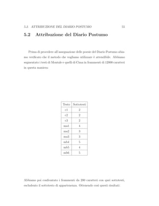 5.2. ATTRIBUZIONE DEL DIARIO POSTUMO 55
5.2 Attribuzione del Diario Postumo
Prima di procedere all’assegnazione delle poesie del Diario Postumo abia-
mo veriﬁcato che il metodo che vogliamo utilizzare `e attendibile. Abbiamo
segmentato i testi di Montale e quelli di Cima in frammenti di 12000 caratteri
in questa maniera:
Testo Sottotesti
c1 2
c2 2
c3 2
ma1 4
ma2 3
ma3 3
mb4 5
mb5 4
mb6 5
Abbiamo poi confrontato i frammenti da 200 caratteri con quei sottotesti,
escludento il sottotesto di appartenenza. Ottenendo cos`ı questi risultati:
 