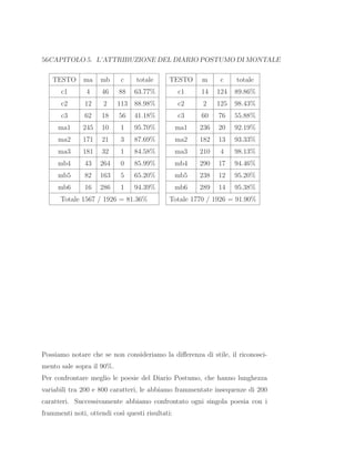 56CAPITOLO 5. L’ATTRIBUZIONE DEL DIARIO POSTUMO DI MONTALE
TESTO ma mb c totale
c1 4 46 88 63.77%
c2 12 2 113 88.98%
c3 62 18 56 41.18%
ma1 245 10 1 95.70%
ma2 171 21 3 87.69%
ma3 181 32 1 84.58%
mb4 43 264 0 85.99%
mb5 82 163 5 65.20%
mb6 16 286 1 94.39%
Totale 1567 / 1926 = 81.36%
TESTO m c totale
c1 14 124 89.86%
c2 2 125 98.43%
c3 60 76 55.88%
ma1 236 20 92.19%
ma2 182 13 93.33%
ma3 210 4 98.13%
mb4 290 17 94.46%
mb5 238 12 95.20%
mb6 289 14 95.38%
Totale 1770 / 1926 = 91.90%
Possiamo notare che se non consideriamo la diﬀerenza di stile, il riconosci-
mento sale sopra il 90%.
Per confrontare meglio le poesie del Diario Postumo, che hanno lunghezza
variabili tra 200 e 800 caratteri, le abbiamo frammentate insequenze di 200
caratteri. Successivamente abbiamo confrontato ogni singola poesia con i
frammenti noti, ottendi cos`ı questi risultati:
 