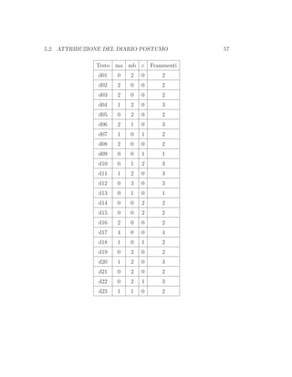 5.2. ATTRIBUZIONE DEL DIARIO POSTUMO 57
Testo ma mb c Frammenti
d01 0 2 0 2
d02 2 0 0 2
d03 2 0 0 2
d04 1 2 0 3
d05 0 2 0 2
d06 2 1 0 3
d07 1 0 1 2
d08 2 0 0 2
d09 0 0 1 1
d10 0 1 2 3
d11 1 2 0 3
d12 0 3 0 3
d13 0 1 0 1
d14 0 0 2 2
d15 0 0 2 2
d16 2 0 0 2
d17 4 0 0 4
d18 1 0 1 2
d19 0 2 0 2
d20 1 2 0 3
d21 0 2 0 2
d22 0 2 1 3
d23 1 1 0 2
 
