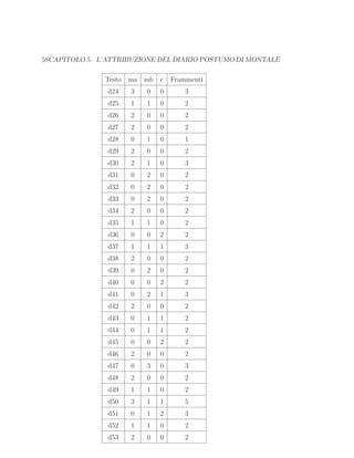 58CAPITOLO 5. L’ATTRIBUZIONE DEL DIARIO POSTUMO DI MONTALE
Testo ma mb c Frammenti
d24 3 0 0 3
d25 1 1 0 2
d26 2 0 0 2
d27 2 0 0 2
d28 0 1 0 1
d29 2 0 0 2
d30 2 1 0 3
d31 0 2 0 2
d32 0 2 0 2
d33 0 2 0 2
d34 2 0 0 2
d35 1 1 0 2
d36 0 0 2 2
d37 1 1 1 3
d38 2 0 0 2
d39 0 2 0 2
d40 0 0 2 2
d41 0 2 1 3
d42 2 0 0 2
d43 0 1 1 2
d44 0 1 1 2
d45 0 0 2 2
d46 2 0 0 2
d47 0 3 0 3
d48 2 0 0 2
d49 1 1 0 2
d50 3 1 1 5
d51 0 1 2 3
d52 1 1 0 2
d53 2 0 0 2
 
