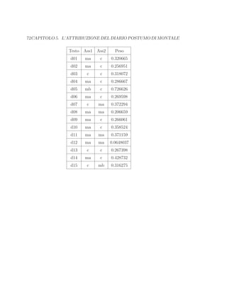 72CAPITOLO 5. L’ATTRIBUZIONE DEL DIARIO POSTUMO DI MONTALE
Testo Ass1 Ass2 Peso
d01 ma c 0.320665
d02 ma c 0.256951
d03 c c 0.318072
d04 ma c 0.286667
d05 mb c 0.726626
d06 ma c 0.269598
d07 c ma 0.372294
d08 ma ma 0.206659
d09 ma c 0.266061
d10 ma c 0.358524
d11 ma ma 0.371159
d12 ma ma 0.0648037
d13 c c 0.267398
d14 ma c 0.428732
d15 c mb 0.316275
 
