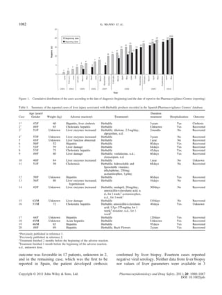 outcome was favorable in 17 patients, unknown in 2,
and in the remaining case, which was the ﬁrst to be
reported in Spain, the patient developed cirrhosis
conﬁrmed by liver biopsy. Fourteen cases reported
negative viral serology. Neither data from liver biopsy
nor values of liver parameters were available in 3
Figure 1. Cumulative distribution of the cases according to the date of diagnosis (beginning) and the date of report to the Pharmacovigilance Centres (reporting)
Table 1. Summary of the reported cases of liver injury associated with Herbalife products recorded in the Spanish Pharmacovigilance Centres’ database
Case
Age (year)/
Gender Weight (kg) Adverse reaction/s Treatment/s
Duration
treatment Hospitalization Outcome
1* 47/F 60 Hepatitis, liver cirrhosis Herbalife 3years Yes Cirrhosis
2†
49/F 65 Cholestatic hepatitis Herbalife Unknown Yes Recovered
3†
51/F Unknown Liver enzymes increased Herbalife; tibolone, 2.5mg/day;
alprazolam, u.d.
2months No Recovered
4†
57/F Unknown Liver enzymes increased Herbalife 3years No Recovered
5 45/F Unknown Liver function abnormal Herbalife 1year No Recovered
6 50/F 52 Hepatitis Herbalife 80days Yes Recovered
7 53/F 59 Liver damage Herbalife 64days Yes Recovered
8 57/F 75 Cholestatic hepatitis Herbalife 45days Yes Recovered
9 49/F 80 Liver damage Herbalife; venlafaxine, u.d.;
clonazepam, u.d.
60days Yes Recovered
10 40/F 84 Liver enzymes increased Herbalife 1year No Unknown
11 51/F 58 Cholestasis Herbalife; hidrosoluble and
liposoluble vitamins;
ethylephrine, 250mg;
acetaminophen, 1g/day
68days No Recovered
12 39/F Unknown Hepatitis Herbalife 60days Yes Recovered
13 36/F 80 Liver enzymes increased,
hypertension
Herbalife 16days No Recovered
14 42/F Unknown Liver enzymes increased Herbalife; enalapril, 20mg/day;
amoxicillin+clavulanic acid, u.
d., for 1week;{
acetaminophen,
u.d., for 1week{
300days No Recovered
15 63/M Unknown Liver damage Herbalife 510days No Recovered
16 57/M 72 Cholestatic hepatitis Herbalife; amoxicillin+clavulanic
acid, 1.5g+375mg/day for 1
week;}
nistatine, u.d., for 1
week}
40days Yes Unknown
17 44/F Unknown Hepatitis Herbalife 120days Yes Recovered
18 45/M Unknown Acute hepatitis Herbalife Unknown Yes Recovered
19 46/M 65 Hepatitis Herbalife 95days Yes Recovered
20 49/F 69 Hepatitis Herbalife, Bach Flowers 2years Yes Recovered
*Previously published in reference 1.
†
Previously published in reference 2.
{
Treatment ﬁnished 2 months before the beginning of the adverse reaction.
}
Treatment ﬁnished 1 month before the beginning of the adverse reaction.
u.d., unknown dose.
g. manso ET AL.1082
Copyright © 2011 John Wiley & Sons, Ltd. Pharmacoepidemiology and Drug Safety, 2011; 20: 1080–1087
DOI: 10.1002/pds
 