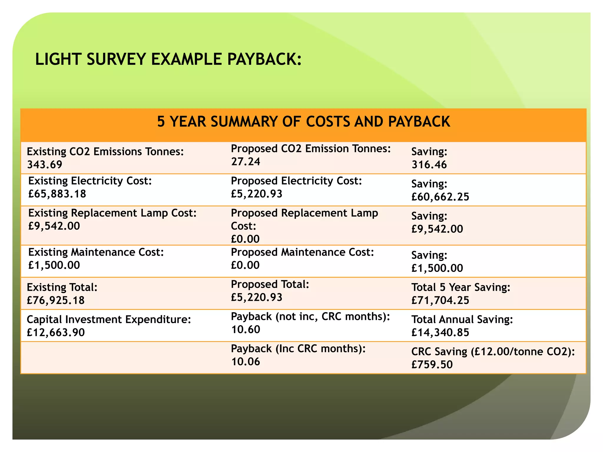 5 YEAR SUMMARY OF COSTS AND PAYBACK
Existing CO2 Emissions Tonnes:
343.69
Proposed CO2 Emission Tonnes:
27.24
Saving:
316.46
Existing Electricity Cost:
£65,883.18
Proposed Electricity Cost:
£5,220.93
Saving:
£60,662.25
Existing Replacement Lamp Cost:
£9,542.00
Proposed Replacement Lamp
Cost:
£0.00
Saving:
£9,542.00
Existing Maintenance Cost:
£1,500.00
Proposed Maintenance Cost:
£0.00
Saving:
£1,500.00
Existing Total:
£76,925.18
Proposed Total:
£5,220.93
Total 5 Year Saving:
£71,704.25
Capital Investment Expenditure:
£12,663.90
Payback (not inc, CRC months):
10.60
Total Annual Saving:
£14,340.85
Payback (Inc CRC months):
10.06
CRC Saving (£12.00/tonne CO2):
£759.50
LIGHT SURVEY EXAMPLE PAYBACK:
 