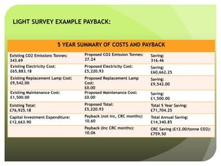 5 YEAR SUMMARY OF COSTS AND PAYBACK
Existing CO2 Emissions Tonnes:
343.69
Proposed CO2 Emission Tonnes:
27.24
Saving:
316.46
Existing Electricity Cost:
£65,883.18
Proposed Electricity Cost:
£5,220.93
Saving:
£60,662.25
Existing Replacement Lamp Cost:
£9,542.00
Proposed Replacement Lamp
Cost:
£0.00
Saving:
£9,542.00
Existing Maintenance Cost:
£1,500.00
Proposed Maintenance Cost:
£0.00
Saving:
£1,500.00
Existing Total:
£76,925.18
Proposed Total:
£5,220.93
Total 5 Year Saving:
£71,704.25
Capital Investment Expenditure:
£12,663.90
Payback (not inc, CRC months):
10.60
Total Annual Saving:
£14,340.85
Payback (Inc CRC months):
10.06
CRC Saving (£12.00/tonne CO2):
£759.50
LIGHT SURVEY EXAMPLE PAYBACK:
 