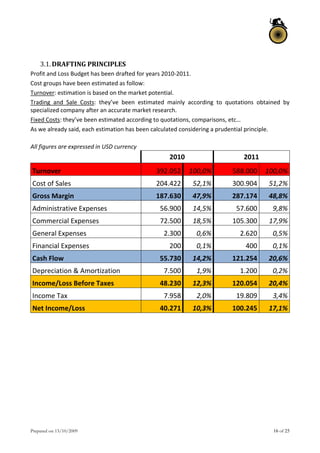 Prepared on 13/10/2009 16 of 25
 
3.1.DRAFTING PRINCIPLES 
Profit and Loss Budget has been drafted for years 2010‐2011. 
Cost groups have been estimated as follow: 
Turnover: estimation is based on the market potential. 
Trading  and  Sale  Costs:  they’ve  been  estimated  mainly  according  to  quotations  obtained  by 
specialized company after an accurate market research. 
Fixed Costs: they’ve been estimated according to quotations, comparisons, etc… 
As we already said, each estimation has been calculated considering a prudential principle. 
 
All figures are expressed in USD currency 
   2010  2011 
Turnover  392.052 100,0% 588.000  100,0%
Cost of Sales  204.422 52,1% 300.904  51,2%
Gross Margin  187.630 47,9% 287.174  48,8%
Administrative Expenses  56.900 14,5% 57.600  9,8%
Commercial Expenses  72.500 18,5% 105.300  17,9%
General Expenses  2.300 0,6% 2.620  0,5%
Financial Expenses  200 0,1% 400  0,1%
Cash Flow  55.730 14,2% 121.254  20,6%
Depreciation & Amortization  7.500 1,9% 1.200  0,2%
Income/Loss Before Taxes  48.230 12,3% 120.054  20,4%
Income Tax  7.958 2,0% 19.809  3,4%
Net Income/Loss  40.271 10,3% 100.245  17,1%
 
   
 