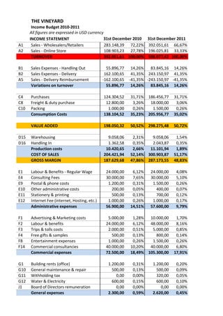 THE VINEYARD
Income Budget 2010‐2011
All figures are expressed in USD currency
INCOME STATEMENT
A1 Sales ‐ Wholesalers/Retailers 283.148,39 72,22% 392.051,61 66,67%
A2 Sales ‐ Online Store 108.903,23 27,78% 196.025,81 33,33%
TURNOVER 392.051,61 100,00% 588.077,42 100,00%
B1 Sales Expenses ‐ Handling Out 55.896,77 14,26% 83.845,16 14,26%
B2 Sales Expenses ‐ Delivery 162.100,65 41,35% 243.150,97 41,35%
A5 Sales ‐ Delivery Reimbursement ‐162.100,65 ‐41,35% ‐243.150,97 ‐41,35%
Variations on turnover 55.896,77 14,26% 83.845,16 14,26%
C4 Purchases 124.304,52 31,71% 186.456,77 31,71%
C8 Freight & duty purchase 12.800,00 3,26% 18.000,00 3,06%
C10 Packing 1.000,00 0,26% 1.500,00 0,26%
Consumption Costs 138.104,52 35,23% 205.956,77 35,02%
VALUE ADDED 198.050,32 50,52% 298.275,48 50,72%
D15 Warehousing 9.058,06 2,31% 9.058,06 1,54%
D16 Handling In 1.362,58 0,35% 2.043,87 0,35%
Production costs 10.420,65 2,66% 11.101,94 1,89%
COST OF SALES 204.421,94 52,14% 300.903,87 51,17%
GROSS MARGIN 187.629,68 47,86% 287.173,55 48,83%
E1 Labour & Benefits ‐ Regular Wage 24.000,00 6,12% 24.000,00 4,08%
E4 Consulting Fees 30.000,00 7,65% 30.000,00 5,10%
E9 Postal & phone costs 1.200,00 0,31% 1.500,00 0,26%
E10 Other administrative costs 200,00 0,05% 400,00 0,07%
E11 Stationery & printing 500,00 0,13% 700,00 0,12%
E12 Internet Fee (internet, Hosting, etc.) 1.000,00 0,26% 1.000,00 0,17%
Administrative expenses 56.900,00 14,51% 57.600,00 9,79%
F1 Advertising & Marketing costs 5.000,00 1,28% 10.000,00 1,70%
F2 Labour & benefits 24.000,00 6,12% 48.000,00 8,16%
F3 Trips & tolls costs 2.000,00 0,51% 5.000,00 0,85%
F4 Free gifts & samples 500,00 0,13% 800,00 0,14%
F8 Entertainment expenses 1.000,00 0,26% 1.500,00 0,26%
F14 Commercial consultancies 40.000,00 10,20% 40.000,00 6,80%
Commercial expenses 72.500,00 18,49% 105.300,00 17,91%
G1 Building rents (office)  1.200,00 0,31% 1.200,00 0,20%
G10 General maintenance & repair 500,00 0,13% 500,00 0,09%
G11 Withholding tax 0,00 0,00% 320,00 0,05%
G12 Water & Electricity 600,00 0,15% 600,00 0,10%
J1 Board of Directors remuneration 0,00 0,00% 0,00 0,00%
General expenses 2.300,00 0,59% 2.620,00 0,45%
31st December 2010 31st December 2011
 