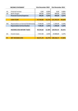 INCOME STATEMENT 31st December 2010 31st December 2011
H1 Financial income 0,00 0,00% 0,00 0,00%
H4 Bank charges 200,00 0,05% 400,00 0,07%
Financial income/expenses 200,00 0,05% 400,00 0,07%
CASH FLOW 55.729,68 14,21% 121.253,55 20,62%
M1 Depreciation on General & Administra 7.500,00 1,91% 1.200,00 0,20%
Depreciation & Amortization 7.500,00 1,91% 1.200,00 0,20%
INCOME/LOSS BEFORE TAXES 48.229,68 12,30% 120.053,55 20,41%
O1 Income taxes 7.957,90 2,03% 19.808,84 3,37%
P1 NET INCOME/LOSS 40.271,78 10,27% 100.244,71 17,05%
 