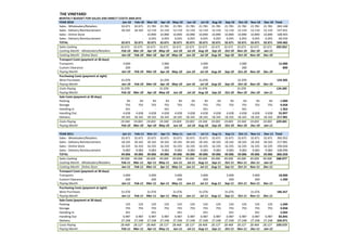 THE VINEYARD
MONTHLY BUDGET FOR SALES AND DIRECT COSTS 2008-2010
YEAR 2010 Jan‐10 Feb‐10 Mar‐10 Apr‐10 May‐10 Jun‐10 Jul‐10 Aug‐10 Sep‐10 Oct‐10 Nov‐10 Dec‐10 Total
Sales ‐ Wholesalers/Retailers 32.671  32.671  21.781  21.781  21.781  21.781  21.781  21.781  21.781  21.781  21.781  21.781  283.148 
Sales ‐ Delivery Reimbursement 18.165  18.165  12.110  12.110  12.110  12.110  12.110  12.110  12.110  12.110  12.110  12.110  157.431 
Sales ‐ Online Store ‐  ‐  10.890  10.890  10.890  10.890  10.890  10.890  10.890  10.890  10.890  10.890  108.903 
Sales ‐ Delivery Reimbursement ‐  ‐  6.055  6.055  6.055  6.055  6.055  6.055  6.055  6.055  6.055  6.055  60.550 
TOTAL 32.671  32.671  32.671  32.671  32.671  32.671  32.671  32.671  32.671  32.671  32.671  32.671  549.482 
Sales Cashing 32.671  32.671  32.671  32.671  32.671  32.671  32.671  32.671  32.671  32.671  32.671  32.671  392.052 
Cashing Month ‐ Wholesalers/Retailers Feb‐10 Mar‐10 Apr‐10 May‐10 Jun‐10 Jul‐10 Aug‐10 Sep‐10 Oct‐10 Nov‐10 Dec‐10 Jan‐11
Cashing Month ‐ Online Store Jan‐10 Feb‐10 Mar‐10 Apr‐10 May‐10 Jun‐10 Jul‐10 Aug‐10 Sep‐10 Oct‐10 Nov‐10 Dec‐10
Transport Costs (payment at 30 days)
Transports 3.000  3.000  3.000  3.000  12.000 
Custom Clearance 200  200  200  200  800 
Paying Month Jan‐10 Feb‐10 Mar‐10 Apr‐10 May‐10 Jun‐10 Jul‐10 Aug‐10 Sep‐10 Oct‐10 Nov‐10 Dec‐10
Purchasing Costs (payment at sight)
Wine Purchases 31.076  31.076  31.076  31.076  124.305 
Paying Month Jan‐10 Feb‐10 Mar‐10 Apr‐10 May‐10 Jun‐10 Jul‐10 Aug‐10 Sep‐10 Oct‐10 Nov‐10 Dec‐10
Costs Paying 31.076  ‐  ‐  31.076  ‐   ‐  31.076  ‐  ‐  31.076  ‐  ‐  124.305 
Paying Month Feb‐10 Mar‐10 Apr‐10 May‐10 Jun‐10 Jul‐10 Aug‐10 Sep‐10 Oct‐10 Nov‐10 Dec‐10 Jan‐11
Sale Costs (payment at 30 days)
Packing 83  83  83  83  83  83  83  83  83  83  83  83  1.000 
Storage 755  755  755  755  755  755  755  755  755  755  755  755  9.058 
Handling In 341  ‐  ‐  341  ‐   ‐  341  ‐  ‐  341  ‐  ‐  1.363 
Handling Out 4.658  4.658  4.658  4.658  4.658  4.658  4.658  4.658  4.658  4.658  4.658  4.658  55.897 
Delivery 18.165  18.165  18.165  18.165  18.165  18.165  18.165  18.165  18.165  18.165  18.165  18.165  217.981 
Costs Paying 19.344  19.003  19.003  19.344  19.003  19.003  19.344  19.003  19.003  19.344  19.003  19.003  229.401 
Paying Month Feb‐10 Mar‐10 Apr‐10 May‐10 Jun‐10 Jul‐10 Aug‐10 Sep‐10 Oct‐10 Nov‐10 Dec‐10 Jan‐11
YEAR 2011 Jan‐11 Feb‐11 Mar‐11 Apr‐11 May‐11 Jun‐11 Jul‐11 Aug‐11 Sep‐11 Oct‐11 Nov‐11 Dec‐11 Total
Sales ‐ Wholesalers/Retailers 32.671  32.671  32.671  32.671  32.671  32.671  32.671  32.671  32.671  32.671  32.671  32.671  392.052 
Sales ‐ Delivery Reimbursement 18.165  18.165  18.165  18.165  18.165  18.165  18.165  18.165  18.165  18.165  18.165  18.165  217.981 
Sales ‐ Online Store 16.335  16.335  16.335  16.335  16.335  16.335  16.335  16.335  16.335  16.335  16.335  16.335  196.026 
Sales ‐ Delivery Reimbursement 9.083  9.083  9.083  9.083  9.083  9.083  9.083  9.083  9.083  9.083  9.083  9.083  108.990 
TOTAL 49.006  49.006  49.006  49.006  49.006  49.006  49.006  49.006  49.006  49.006  49.006  49.006  806.058 
Sales Cashing 49.006  49.006  49.006  49.006  49.006  49.006  49.006  49.006  49.006  49.006  49.006  49.006  588.077 
Cashing Month ‐ Wholesalers/Retailers Feb‐11 Mar‐11 Apr‐11 May‐11 Jun‐11 Jul‐11 Aug‐11 Sep‐11 Oct‐11 Nov‐11 Dec‐11 Jan‐12
Cashing Month ‐ Online Store Jan‐11 Feb‐11 Mar‐11 Apr‐11 May‐11 Jun‐11 Jul‐11 Aug‐11 Sep‐11 Oct‐11 Nov‐11 Dec‐11
Transport Costs (payment at 30 days)
Transports 3.000  3.000  3.000  3.000  3.000  3.000  18.000 
Custom Clearance 200  200  200  200  200  200  1.200 
Paying Month Jan‐11 Feb‐11 Mar‐11 Apr‐11 May‐11 Jun‐11 Jul‐11 Aug‐11 Sep‐11 Oct‐11 Nov‐11 Dec‐11
Purchasing Costs (payment at sight)
Wine Purchases 31.076  31.076  31.076  31.076  31.076  31.076  186.457 
Paying Month Jan‐11 Feb‐11 Mar‐11 Apr‐11 May‐11 Jun‐11 Jul‐11 Aug‐11 Sep‐11 Oct‐11 Nov‐11 Dec‐11
Sale Costs (payment at 30 days)
Packing 125  125  125  125  125  125  125  125  125  125  125  125  1.500 
Storage 755  755  755  755  755  755  755  755  755  755  755  755  9.058 
Handling In 341  ‐  341  ‐  341   ‐  341  ‐  341  ‐  341  ‐  2.044 
Handling Out 6.987  6.987  6.987  6.987  6.987  6.987  6.987  6.987  6.987  6.987  6.987  6.987  83.845 
Delivery 27.248  27.248  27.248  27.248  27.248  27.248  27.248  27.248  27.248  27.248  27.248  27.248  326.971 
Costs Paying 28.468  28.127  28.468  28.127  28.468  28.127  28.468  28.127  28.468  28.127  28.468  28.127  339.573 
Paying Month Feb‐11 Mar‐11 Apr‐11 May‐11 Jun‐11 Jul‐11 Aug‐11 Sep‐11 Oct‐11 Nov‐11 Dec‐11 Jan‐12
 