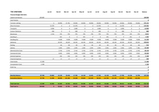 THE VINEYARD Jan‐10 Feb‐10 Mar‐10 Apr‐10 May‐10 Jun‐10 Jul‐10 Aug‐10 Sep‐10 Oct‐10 Nov‐10 Dec‐10 Balance
Financial Budget 2010‐2011
Capital Contribution 100.000 100.000
Cash Position 0
Turnover cashing 0 50.836 67.781 50.836 50.836 50.836 50.836 50.836 50.836 50.836 50.836 50.836 576.142
Wine Purchases ‐31.076 0 0 ‐31.076 0 0 ‐31.076 0 0 ‐31.076 0 0 ‐124.305
Transports ‐3.000 0 0 ‐3.000 0 0 ‐3.000 0 0 ‐3.000 0 0 ‐12.000
Custom Clearance ‐200 0 0 ‐200 0 0 ‐200 0 0 ‐200 0 0 ‐800
 Warehouse  ‐1.510 ‐755 ‐755 ‐755 ‐755 ‐755 ‐755 ‐755 ‐755 ‐755 ‐755 ‐755 ‐9.813
Handling In ‐341 0 0 ‐341 0 0 ‐341 0 0 ‐341 0 ‐1.363
Handling Out ‐4.658 ‐4.658 ‐4.658 ‐4.658 ‐4.658 ‐4.658 ‐4.658 ‐4.658 ‐4.658 ‐4.658 ‐4.658 ‐51.239
Deliveries ‐18.165 ‐18.165 ‐18.165 ‐18.165 ‐18.165 ‐18.165 ‐18.165 ‐18.165 ‐18.165 ‐18.165 ‐18.165 ‐199.816
 Packing  ‐83 ‐83 ‐83 ‐83 ‐83 ‐83 ‐83 ‐83 ‐83 ‐83 ‐83 ‐916
Salaries ‐3.692 ‐3.692 ‐3.692 ‐3.692 ‐3.692 ‐3.692 ‐3.692 ‐3.692 ‐3.692 ‐3.692 ‐7.385 ‐44.308
Administrative Costs ‐2.742 ‐2.742 ‐2.742 ‐2.742 ‐2.742 ‐2.742 ‐2.742 ‐2.742 ‐2.742 ‐2.742 ‐2.742 ‐30.158
Commercial Costs ‐4.042 ‐4.042 ‐4.042 ‐4.042 ‐4.042 ‐4.042 ‐4.042 ‐4.042 ‐4.042 ‐4.042 ‐4.042 ‐44.458
General Expenses ‐192 ‐192 ‐192 ‐192 ‐192 ‐192 ‐192 ‐192 ‐192 ‐192 ‐192 ‐2.108
Financial Expenses ‐17 ‐17 ‐17 ‐17 ‐17 ‐17 ‐17 ‐17 ‐17 ‐17 ‐17 ‐17 ‐200
Fixed Assets ‐11.200 ‐11.200
Incorporation Costs ‐1.100 ‐1.100
Profit Tax 0
0
0
Monthly Balance 87.700 ‐35.802 16.150 33.436 ‐17.785 16.150 16.491 ‐17.785 16.150 16.491 ‐17.785 16.150 12.798 142.358
Cumulative Balance 87.700 51.898 68.048 101.484 83.698 99.849 116.339 98.554 114.704 131.195 113.410 129.560 142.358
Total Cash Out ‐12.300 ‐35.802 ‐34.686 ‐34.345 ‐68.621 ‐34.686 ‐34.345 ‐68.621 ‐34.686 ‐34.345 ‐68.621 ‐34.686 ‐38.038 ‐533.783
Total Cash In 100.000 0 50.836 67.781 50.836 50.836 50.836 50.836 50.836 50.836 50.836 50.836 50.836 676.142
 