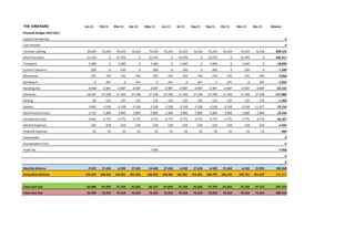 THE VINEYARD Jan‐11 Feb‐11 Mar‐11 Apr‐11 May‐11 Jun‐11 Jul‐11 Aug‐11 Sep‐11 Oct‐11 Nov‐11 Dec‐11 Balance
Financial Budget 2010‐2011
Capital Contribution 0
Cash Position 0
Turnover cashing 59.309 76.254 76.254 76.254 76.254 76.254 76.254 76.254 76.254 76.254 76.254 76.254 898.103
Wine Purchases ‐31.076 0 ‐31.076 0 ‐31.076 0 ‐31.076 0 ‐31.076 0 ‐31.076 0 ‐186.457
Transports ‐3.000 0 ‐3.000 0 ‐3.000 0 ‐3.000 0 ‐3.000 0 ‐3.000 0 ‐18.000
Custom Clearance ‐200 0 ‐200 0 ‐200 0 ‐200 0 ‐200 0 ‐200 0 ‐1.200
 Warehouse  ‐755 ‐755 ‐755 ‐755 ‐755 ‐755 ‐755 ‐755 ‐755 ‐755 ‐755 ‐755 ‐9.058
Handling In 0 ‐341 0 ‐341 0 ‐341 0 ‐341 0 ‐341 0 ‐341 ‐2.044
Handling Out ‐4.658 ‐6.987 ‐6.987 ‐6.987 ‐6.987 ‐6.987 ‐6.987 ‐6.987 ‐6.987 ‐6.987 ‐6.987 ‐6.987 ‐81.516
Deliveries ‐18.165 ‐27.248 ‐27.248 ‐27.248 ‐27.248 ‐27.248 ‐27.248 ‐27.248 ‐27.248 ‐27.248 ‐27.248 ‐27.248 ‐317.889
 Packing  ‐83 ‐125 ‐125 ‐125 ‐125 ‐125 ‐125 ‐125 ‐125 ‐125 ‐125 ‐125 ‐1.458
Salaries ‐3.692 ‐5.538 ‐5.538 ‐5.538 ‐5.538 ‐5.538 ‐5.538 ‐5.538 ‐5.538 ‐5.538 ‐5.538 ‐11.077 ‐70.154
Administrative Costs ‐2.742 ‐2.800 ‐2.800 ‐2.800 ‐2.800 ‐2.800 ‐2.800 ‐2.800 ‐2.800 ‐2.800 ‐2.800 ‐2.800 ‐33.542
Commercial Costs ‐4.042 ‐4.775 ‐4.775 ‐4.775 ‐4.775 ‐4.775 ‐4.775 ‐4.775 ‐4.775 ‐4.775 ‐4.775 ‐4.775 ‐56.567
General Expenses ‐192 ‐218 ‐218 ‐218 ‐218 ‐218 ‐218 ‐218 ‐218 ‐218 ‐218 ‐218 ‐2.593
Financial Expenses ‐33 ‐33 ‐33 ‐33 ‐33 ‐33 ‐33 ‐33 ‐33 ‐33 ‐33 ‐33 ‐400
Fixed Assets 0
Incorporation Costs 0
Profit Tax ‐7.958 ‐7.958
0
0
Monthly Balance ‐9.329 27.434 ‐6.502 27.434 ‐14.460 27.434 ‐6.502 27.434 ‐6.502 27.434 ‐6.502 21.895 109.268
Cumulative Balance 133.029 160.463 153.961 181.395 166.935 194.369 187.867 215.301 208.799 236.233 229.731 251.627 251.627
Total Cash Out ‐63.980 ‐41.833 ‐75.769 ‐41.833 ‐83.727 ‐41.833 ‐75.769 ‐41.833 ‐75.769 ‐41.833 ‐75.769 ‐47.372 ‐707.319
Total Cash Out 59.309 76.254 76.254 76.254 76.254 76.254 76.254 76.254 76.254 76.254 76.254 76.254 898.103
 