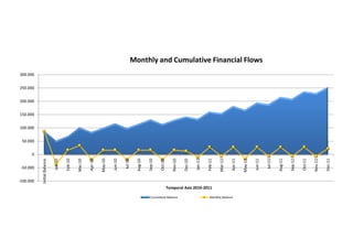 100.000
150.000
200.000
250.000
300.000
Monthly and Cumulative Financial Flows
‐100.000
‐50.000
0
50.000
100.000
150.000
200.000
250.000
300.000
Initial Balance
Jan‐10
Feb‐10
Mar‐10
Apr‐10
May‐10
Jun‐10
Jul‐10
Aug‐10
Sep‐10
Oct‐10
Nov‐10
Dec‐10
Jan‐11
Feb‐11
Mar‐11
Apr‐11
May‐11
Jun‐11
Jul‐11
Aug‐11
Sep‐11
Oct‐11
Nov‐11
Dec‐11
Temporal Axis 2010‐2011
Monthly and Cumulative Financial Flows
Cumulative Balance Monthly Balance
 