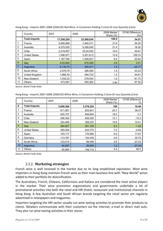 Prepared on 13/10/2009 9 of 25
Hong Kong – Imports 2007–2008 22042191 Red Wine, In Containers Holding 2 Litres Or Less Quantity (Litre)  
 
 
 
 
 
 
 
 
 
 
 
 
Source: World Trade Atlas 
 
Hong Kong – Imports 2007–2008 22042192 White Wine, In Containers Holding 2 Litres Or Less Quantity (Litre)  
 
 
 
 
 
 
 
 
 
 
 
 
Source: World Trade Atlas 
 
2.3.2. Marketing strategies  
French  wine  is  well  received  in  the  market  due  to  its  long  established  reputation.  Most  wine 
importers in Hong Kong maintain French wine as their main business line with “New World” wines 
added to their portfolio for diversification.  
The Australians, French, Chileans, Californians and Italians are considered the most active players 
in  the  market.  Their  wine  promotion  organizations  and  governments  undertake  a  lot  of 
promotional activities into both the retail and HRI (hotel, restaurant and institutional) channels in 
Hong  Kong.  A  few  Australian  and  South  African  brands  targeting  the retail  sector  are regularly 
advertised in newspapers and magazines.  
Importers targeting the HRI sector usually run wine tasting activities to promote their products to 
clients. Retailers communicate with their customers via the internet, e‐mail or direct mail outs. 
They also run wine tasting activities in their stores. 
Country 2007 2008
2008 Market
Share (%)
07/08 Difference
(%)
Total Imports 17,536,220 23,599,034 100.0 34.57
1 France 5,906,889 7,460,471 31.6 26.30
2 Australia 4,275,555 5,058,045 21.4 18.30
3 Chile 2,219,007 33,24,293 14.0 49.81
4 United States 1,596,977 3,301,613 13.9 106.74
5 Spain 1,187,784 1,458,931 6.2 22.83
6 Italy 6,55,809 675,569 2.8 3.01
7 Argentina 6,130,70 455,071 1.9 -25.77
8 South Africa 2,576,79 366,490 1.5 42.23
9 United Kingdom 1,966,30 284,733 1.2 44.81
10 New Zealand 1,532,23 278,454 1.2 81.73
11 Others 473,597 935,364 3.96 97.50
Country 2007 2008
2008 Market
Share (%)
07/08 Difference
%
0 Total Imports 3,058,360 3,379,225 100 10.49
1 France 611,081 833,941 24.7 36.47
2 Australia 625,757 648,904 19.2 3.7
3 Chile 456,364 409,350 12.1 -10.3
4 New Zealand 324,466 358,232 10.6 10.41
5 Italy 284,627 281,729 8.3 -1.02
6 United States 250,504 243,775 7.2 -2.69
7 Spain 153,117 170,990 5.0 11.67
8 Germany 113,767 154,439 4.6 35.75
9 South Africa 123,415 89,558 2.6 -27.43
10 Argentina 54,297 39,593 1.2 -27.08
11 Others 60,965 148,714 4.4 68.0
 