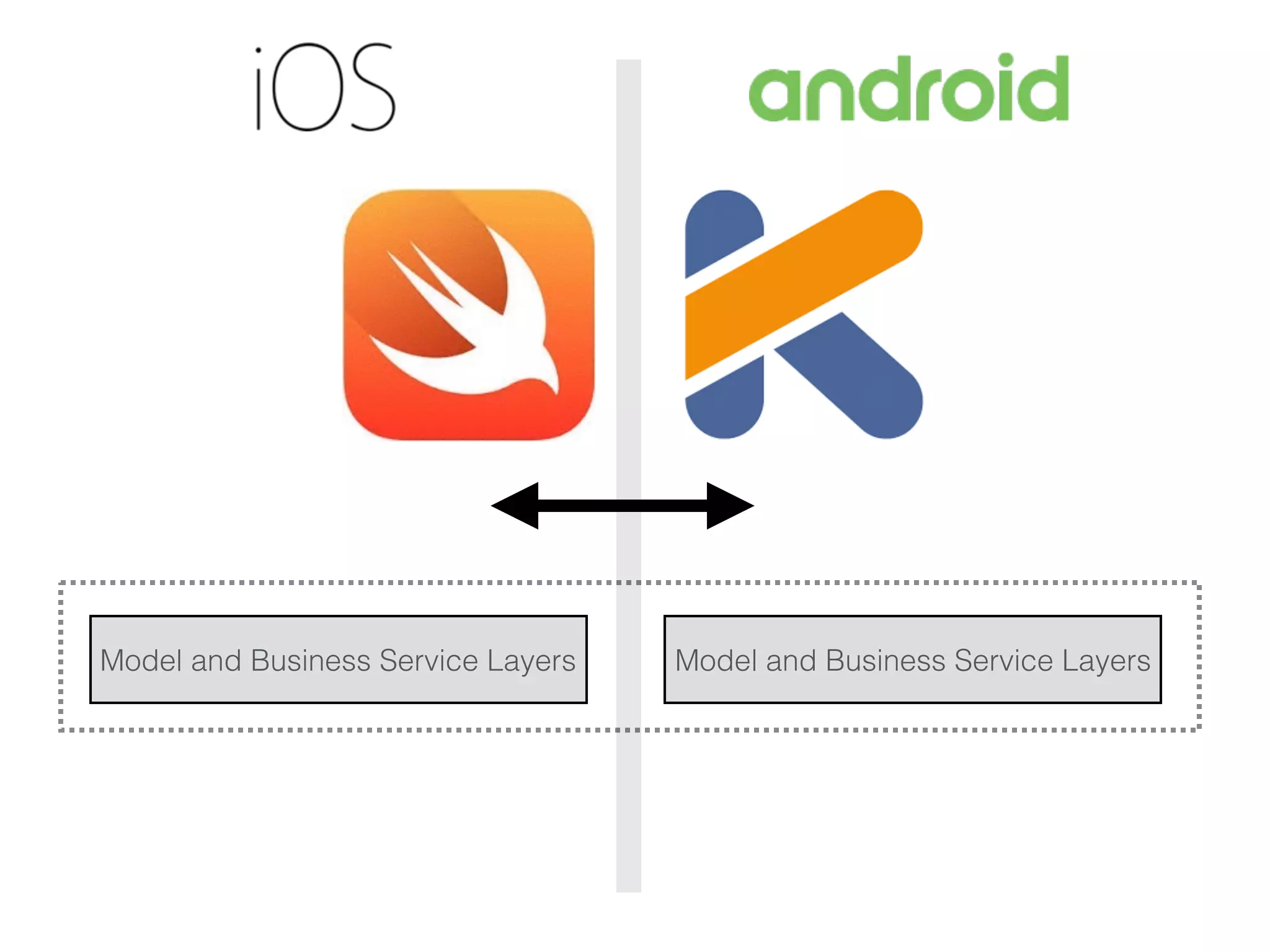 Model and Business Service LayersModel and Business Service Layers 