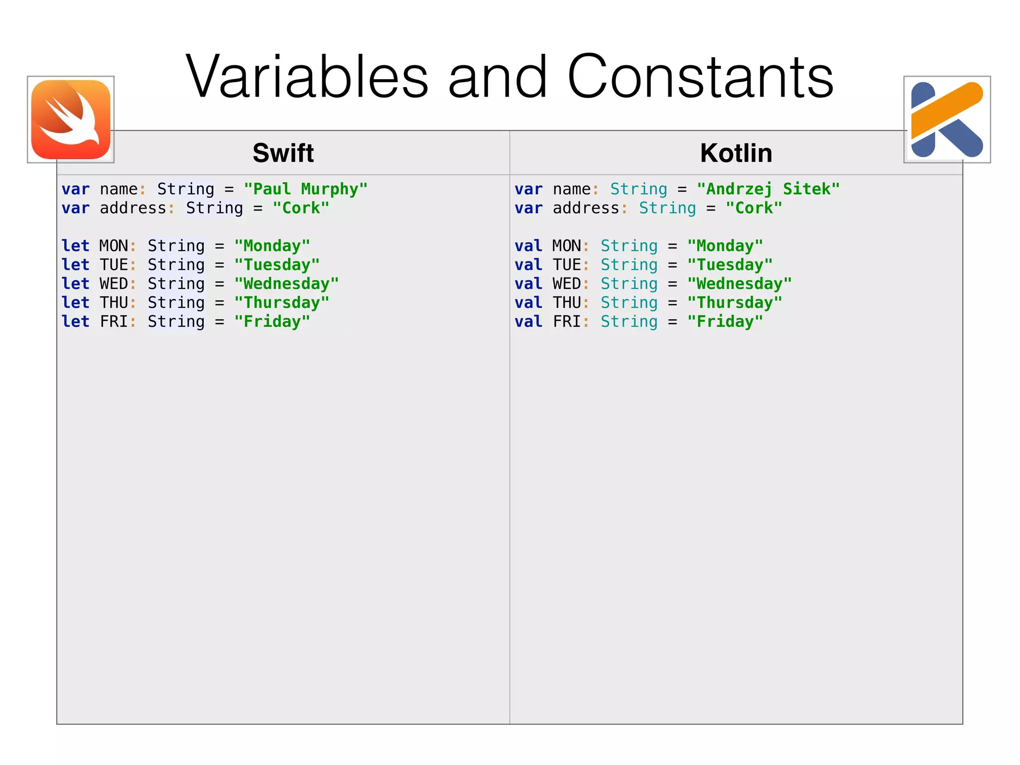 Swift Kotlin var name: String = "Paul Murphy"  var address: String = "Cork"    let MON: String = "Monday"  let TUE: String = "Tuesday"  let WED: String = "Wednesday"  let THU: String = "Thursday"  let FRI: String = "Friday" var name: String = "Andrzej Sitek"  var address: String = "Cork"    val MON: String = "Monday"  val TUE: String = "Tuesday"  val WED: String = "Wednesday"  val THU: String = "Thursday"  val FRI: String = "Friday" Variables and Constants 