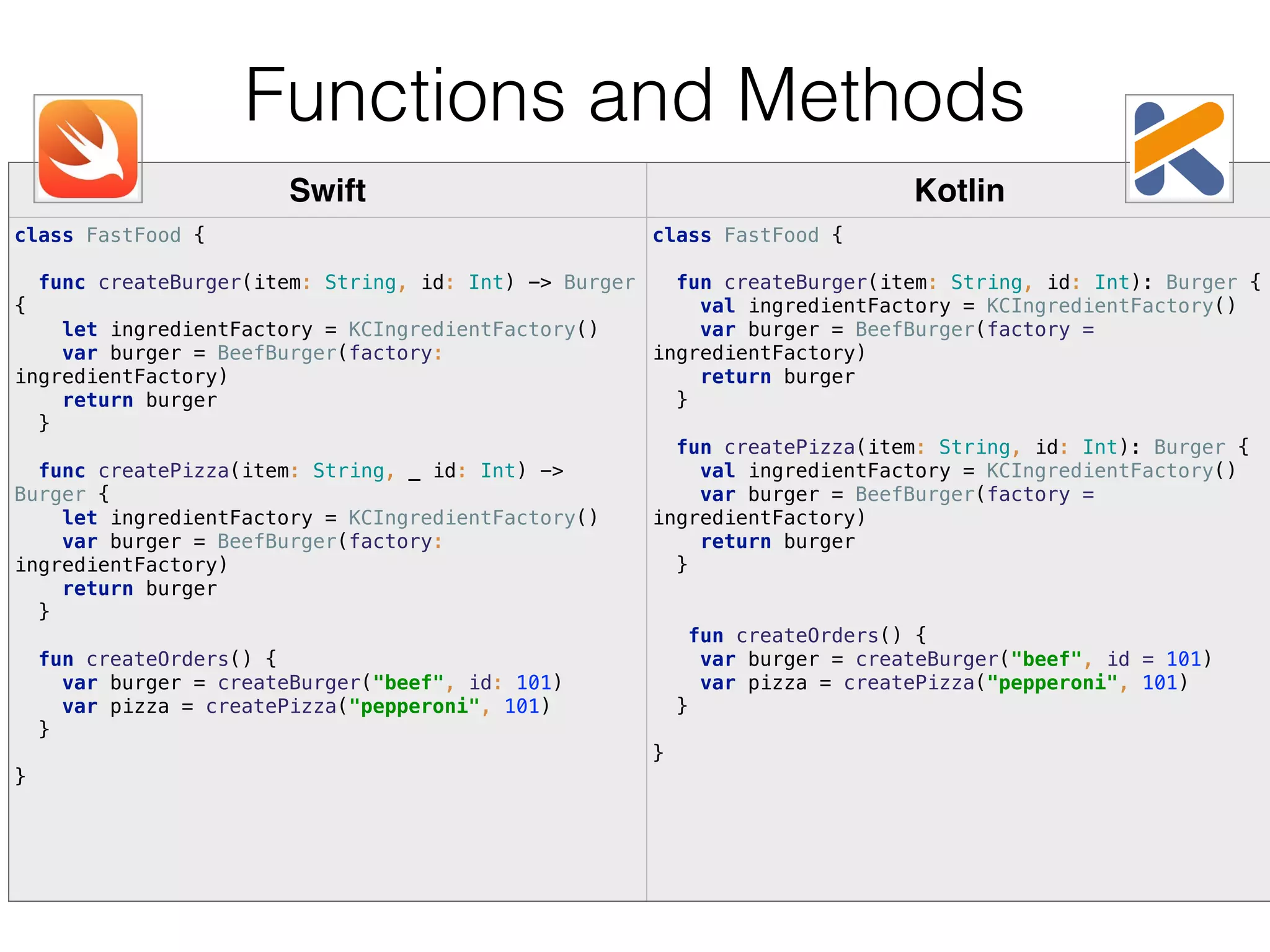 Swift Kotlin class FastFood {    func createBurger(item: String, id: Int) -> Burger {  let ingredientFactory = KCIngredientFactory()  var burger = BeefBurger(factory: ingredientFactory)  return burger  }    func createPizza(item: String, _ id: Int) -> Burger {  let ingredientFactory = KCIngredientFactory()  var burger = BeefBurger(factory: ingredientFactory)  return burger  }    fun createOrders() {  var burger = createBurger("beef", id: 101)  var pizza = createPizza("pepperoni", 101)  }    } class FastFood {    fun createBurger(item: String, id: Int): Burger {  val ingredientFactory = KCIngredientFactory()  var burger = BeefBurger(factory = ingredientFactory)  return burger  }    fun createPizza(item: String, id: Int): Burger {  val ingredientFactory = KCIngredientFactory()  var burger = BeefBurger(factory = ingredientFactory)  return burger  }    fun createOrders() {  var burger = createBurger("beef", id = 101)  var pizza = createPizza("pepperoni", 101)  }    } Functions and Methods 