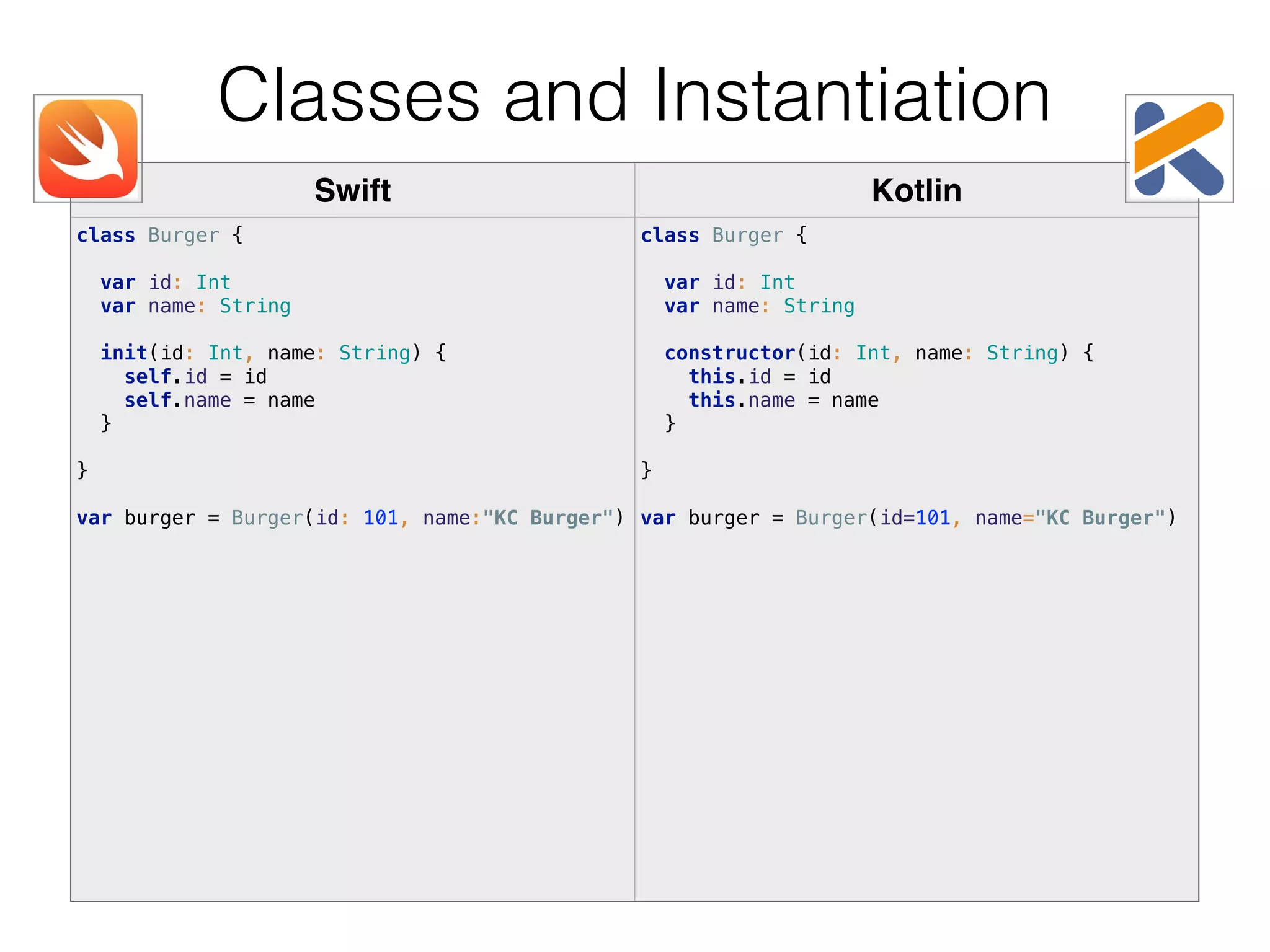 Swift Kotlin class Burger {    var id: Int  var name: String    init(id: Int, name: String) {  self.id = id  self.name = name  }    }   var burger = Burger(id: 101, name:"KC Burger")  class Burger {    var id: Int  var name: String    constructor(id: Int, name: String) {  this.id = id  this.name = name  }    }   var burger = Burger(id=101, name="KC Burger") Classes and Instantiation 