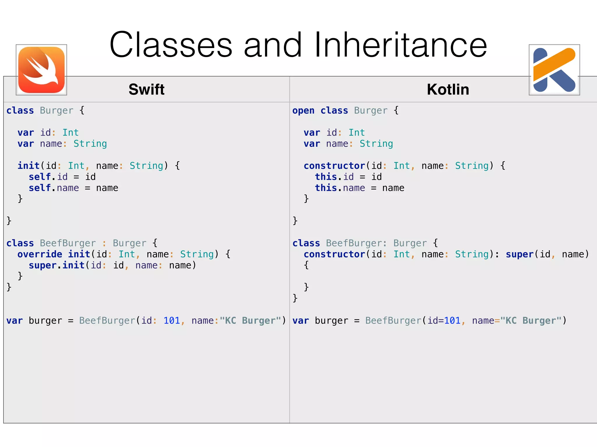 Swift Kotlin class Burger {    var id: Int  var name: String    init(id: Int, name: String) {  self.id = id  self.name = name  }    } class BeefBurger : Burger {  override init(id: Int, name: String) {  super.init(id: id, name: name)  }  }   var burger = BeefBurger(id: 101, name:"KC Burger") open class Burger {    var id: Int  var name: String    constructor(id: Int, name: String) {  this.id = id  this.name = name  }    } class BeefBurger: Burger {  constructor(id: Int, name: String): super(id, name) {    }  }   var burger = BeefBurger(id=101, name="KC Burger") Classes and Inheritance 