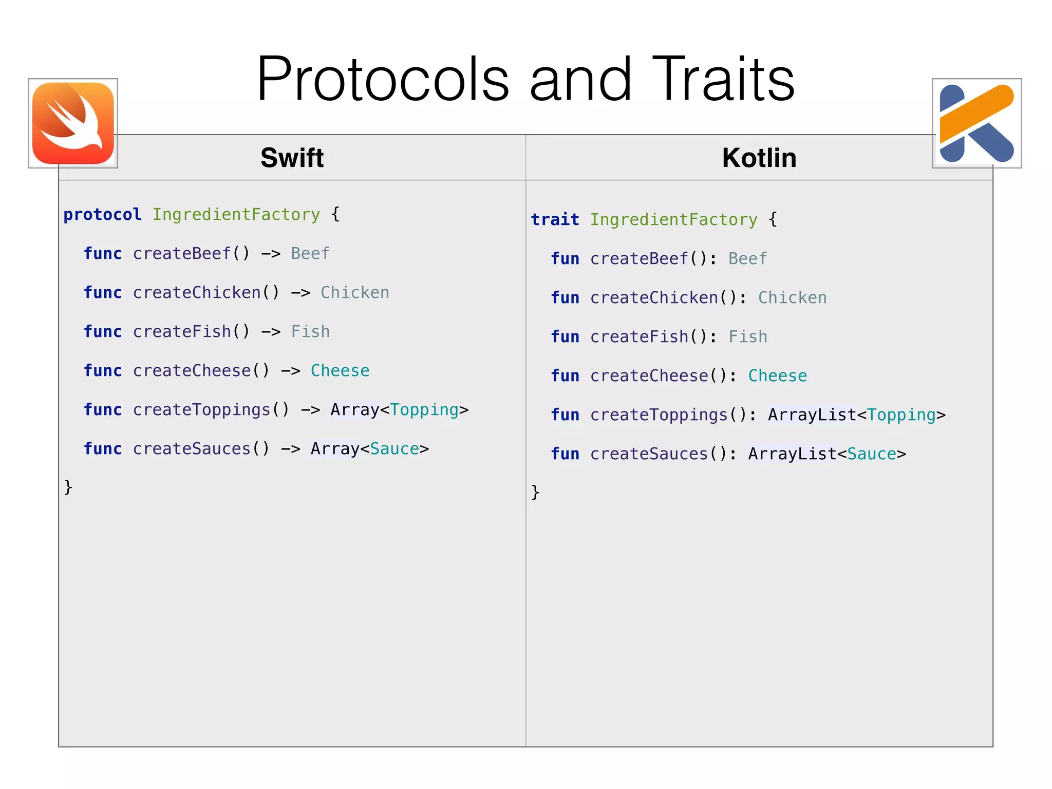 Swift Kotlin protocol IngredientFactory {    func createBeef() -> Beef    func createChicken() -> Chicken    func createFish() -> Fish    func createCheese() -> Cheese    func createToppings() -> Array<Topping>    func createSauces() -> Array<Sauce>    } trait IngredientFactory {    fun createBeef(): Beef    fun createChicken(): Chicken    fun createFish(): Fish    fun createCheese(): Cheese    fun createToppings(): ArrayList<Topping>    fun createSauces(): ArrayList<Sauce>    } Protocols and Traits 