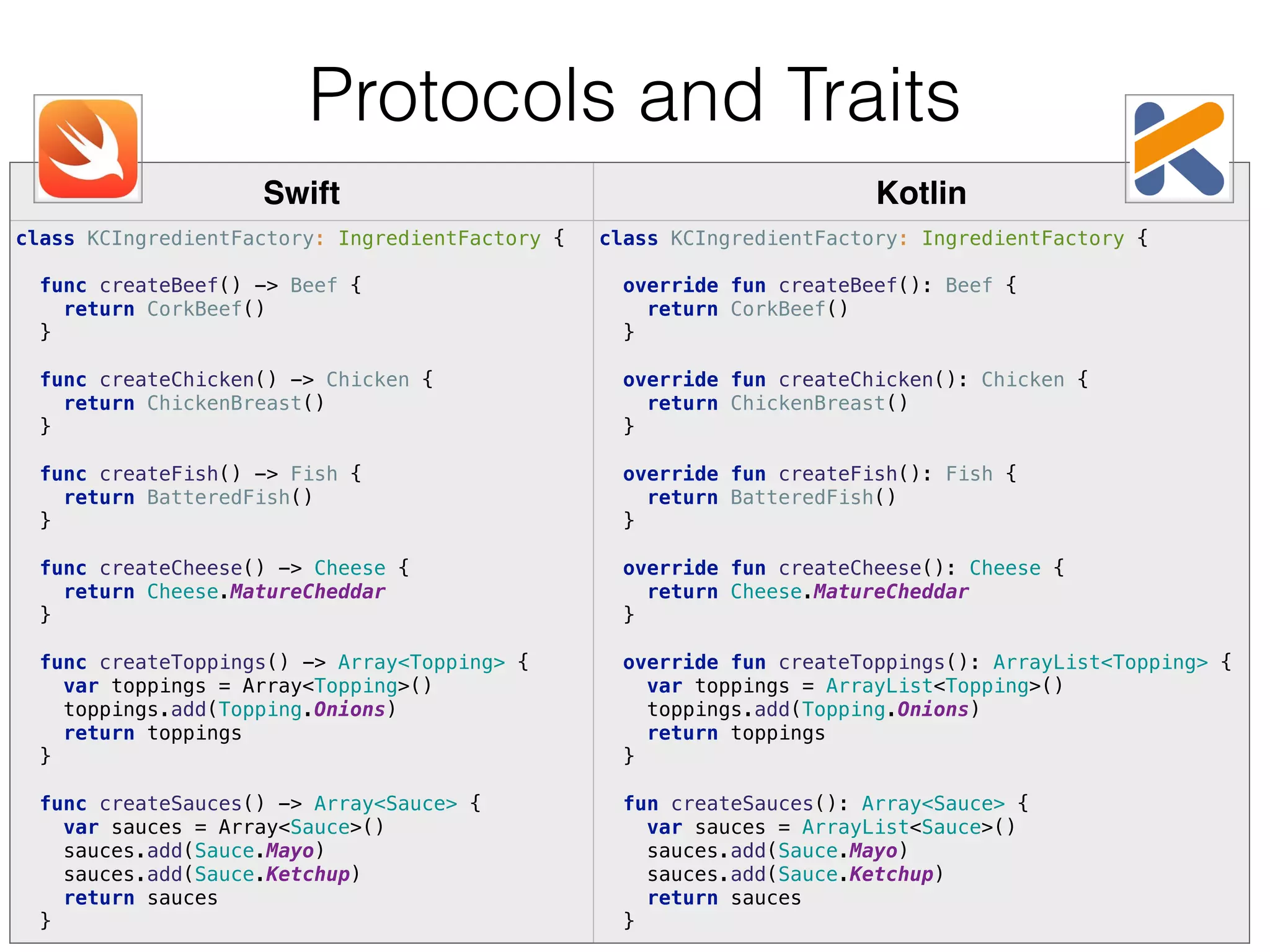 Swift Kotlin class KCIngredientFactory: IngredientFactory {    func createBeef() -> Beef {  return CorkBeef()  }    func createChicken() -> Chicken {  return ChickenBreast()  }    func createFish() -> Fish {  return BatteredFish()  }    func createCheese() -> Cheese {  return Cheese.MatureCheddar  }    func createToppings() -> Array<Topping> {  var toppings = Array<Topping>()  toppings.add(Topping.Onions)  return toppings  }    func createSauces() -> Array<Sauce> {  var sauces = Array<Sauce>()  sauces.add(Sauce.Mayo)  sauces.add(Sauce.Ketchup)  return sauces  }    class KCIngredientFactory: IngredientFactory {    override fun createBeef(): Beef {  return CorkBeef()  }    override fun createChicken(): Chicken {  return ChickenBreast()  }    override fun createFish(): Fish {  return BatteredFish()  }    override fun createCheese(): Cheese {  return Cheese.MatureCheddar  }    override fun createToppings(): ArrayList<Topping> {  var toppings = ArrayList<Topping>()  toppings.add(Topping.Onions)  return toppings  }    fun createSauces(): Array<Sauce> {  var sauces = ArrayList<Sauce>()  sauces.add(Sauce.Mayo)  sauces.add(Sauce.Ketchup)  return sauces  }    Protocols and Traits 