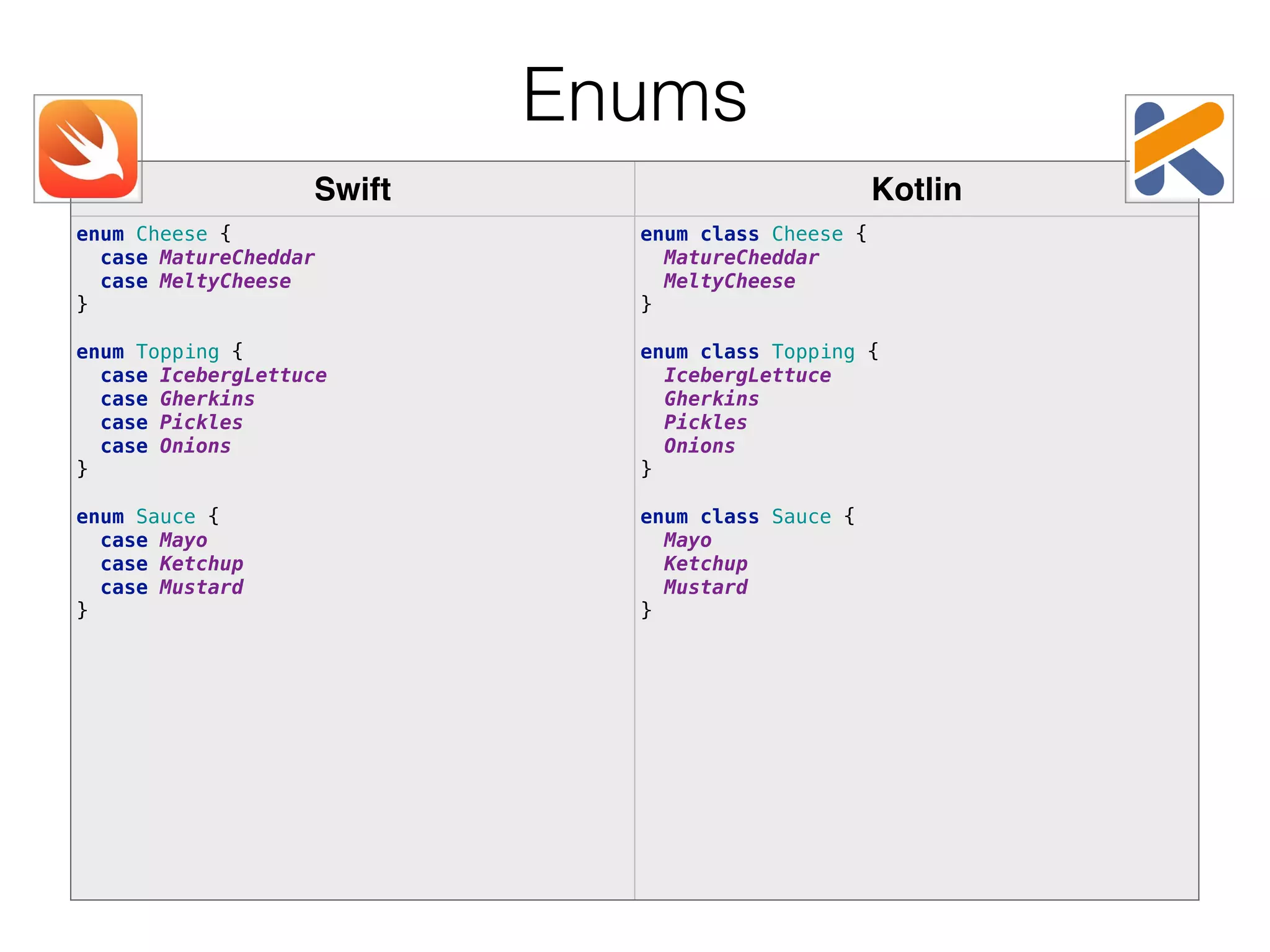 Swift Kotlin enum Cheese {  case MatureCheddar  case MeltyCheese  }    enum Topping {  case IcebergLettuce  case Gherkins  case Pickles  case Onions  }    enum Sauce {  case Mayo  case Ketchup  case Mustard  } enum class Cheese {  MatureCheddar  MeltyCheese  }    enum class Topping {  IcebergLettuce  Gherkins  Pickles  Onions  }    enum class Sauce {  Mayo  Ketchup  Mustard  } Enums 