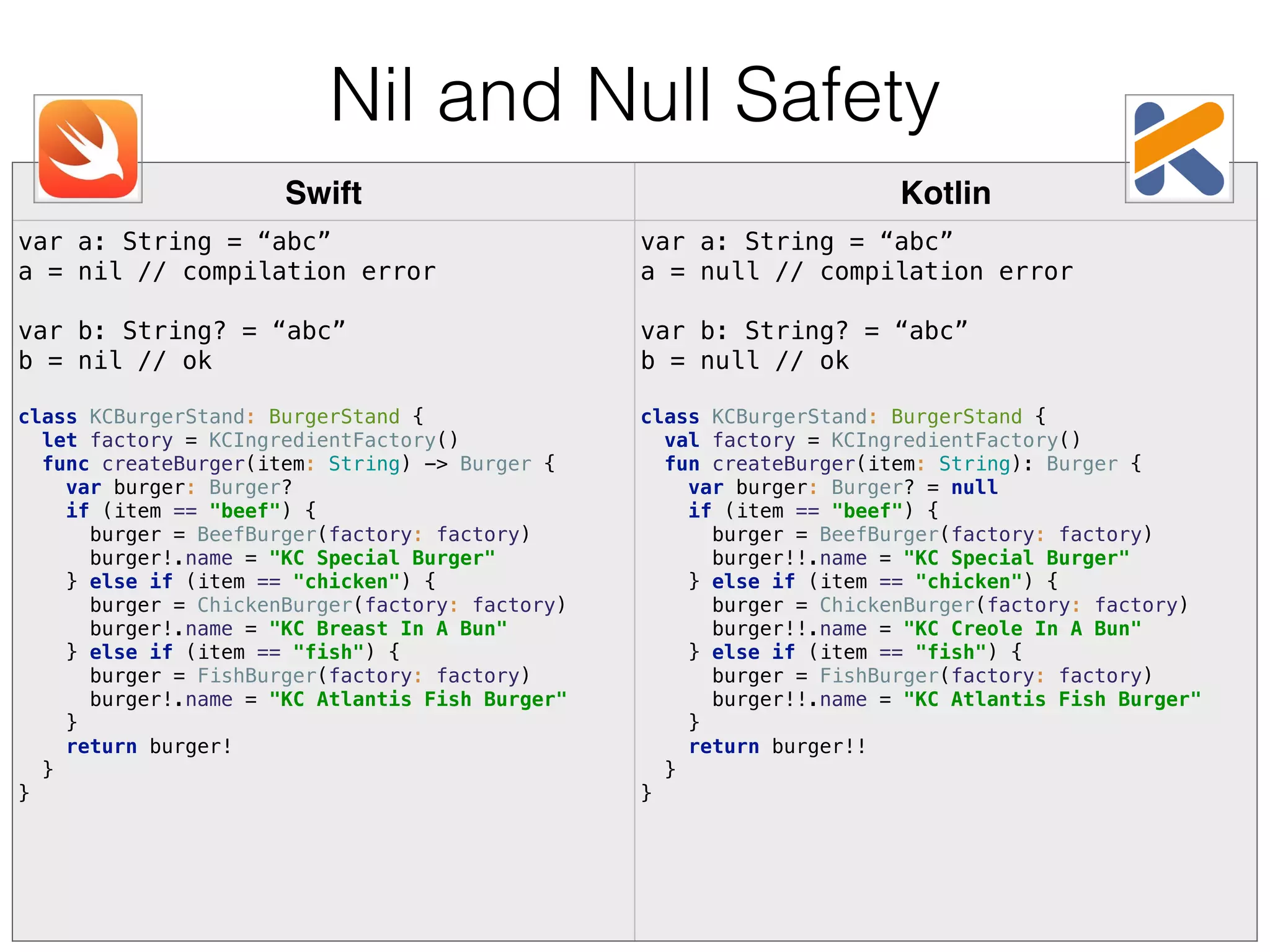 Swift Kotlin var a: String = “abc” a = nil // compilation error var b: String? = “abc” b = nil // ok class KCBurgerStand: BurgerStand {  let factory = KCIngredientFactory()  func createBurger(item: String) -> Burger {  var burger: Burger?  if (item == "beef") {  burger = BeefBurger(factory: factory)  burger!.name = "KC Special Burger"  } else if (item == "chicken") {  burger = ChickenBurger(factory: factory)  burger!.name = "KC Breast In A Bun"  } else if (item == "fish") {  burger = FishBurger(factory: factory)  burger!.name = "KC Atlantis Fish Burger"  }  return burger!  }  } var a: String = “abc” a = null // compilation error var b: String? = “abc” b = null // ok class KCBurgerStand: BurgerStand {  val factory = KCIngredientFactory()  fun createBurger(item: String): Burger {  var burger: Burger? = null  if (item == "beef") {  burger = BeefBurger(factory: factory)  burger!!.name = "KC Special Burger"  } else if (item == "chicken") {  burger = ChickenBurger(factory: factory)  burger!!.name = "KC Creole In A Bun"  } else if (item == "fish") {  burger = FishBurger(factory: factory)  burger!!.name = "KC Atlantis Fish Burger"  }  return burger!!  }  } Nil and Null Safety 