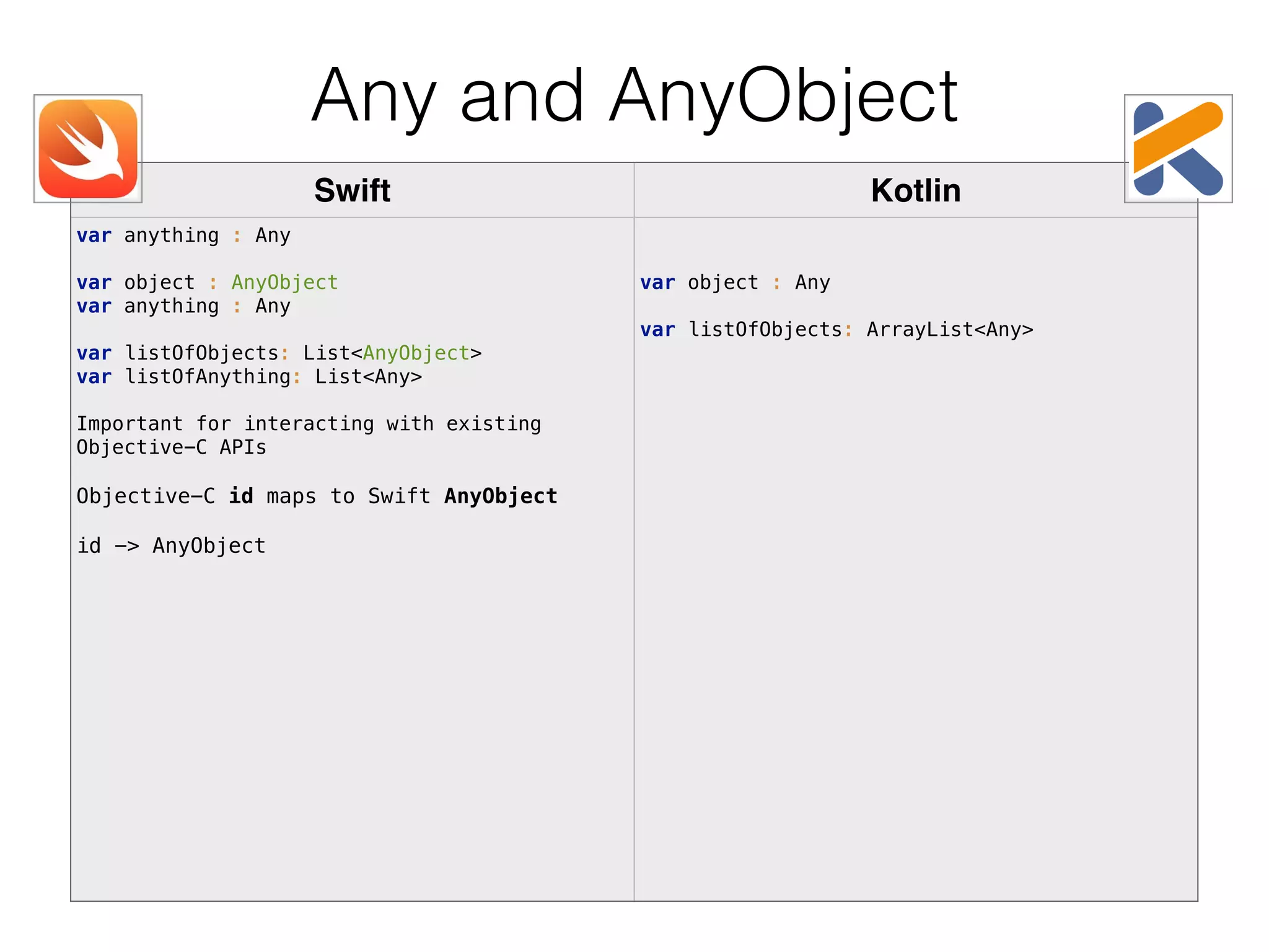 Swift Kotlin var anything : Any    var object : AnyObject  var anything : Any    var listOfObjects: List<AnyObject>  var listOfAnything: List<Any> Important for interacting with existing Objective-C APIs Objective-C id maps to Swift AnyObject id -> AnyObject     var object : Any    var listOfObjects: ArrayList<Any> Any and AnyObject 