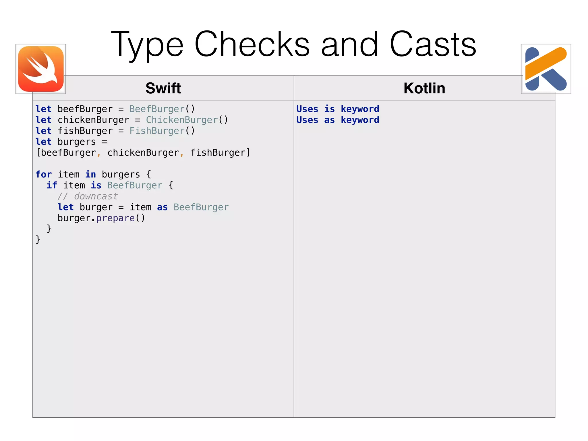 Swift Kotlin let beefBurger = BeefBurger()  let chickenBurger = ChickenBurger()  let fishBurger = FishBurger()  let burgers = [beefBurger, chickenBurger, fishBurger]    for item in burgers {  if item is BeefBurger {  // downcast  let burger = item as BeefBurger  burger.prepare()  }  } Uses is keyword Uses as keyword Type Checks and Casts 