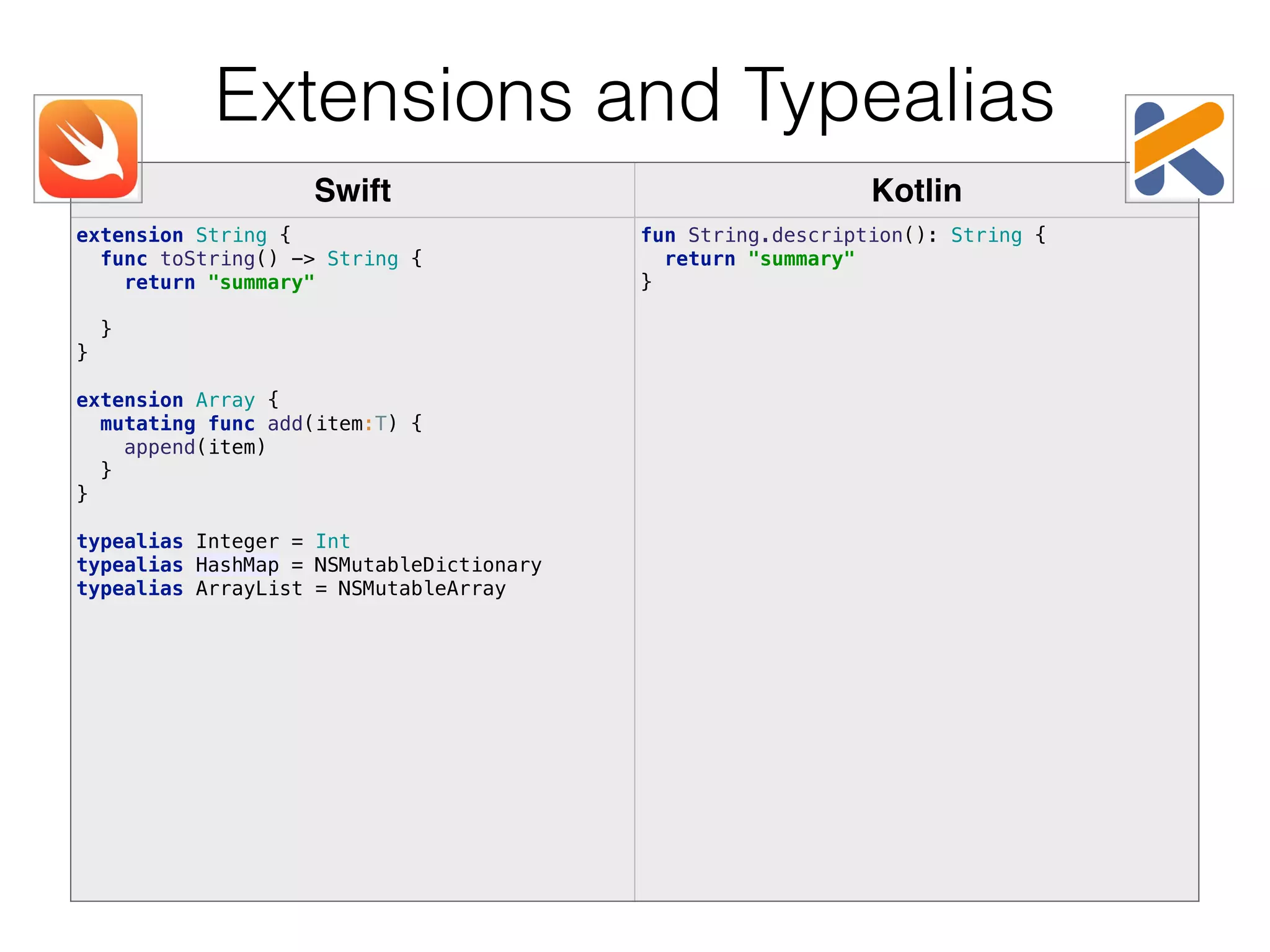Swift Kotlin extension String {  func toString() -> String {  return "summary"    }  }  extension Array {  mutating func add(item:T) {  append(item)  }  } typealias Integer = Int  typealias HashMap = NSMutableDictionary  typealias ArrayList = NSMutableArray fun String.description(): String {  return "summary"  } Extensions and Typealias 