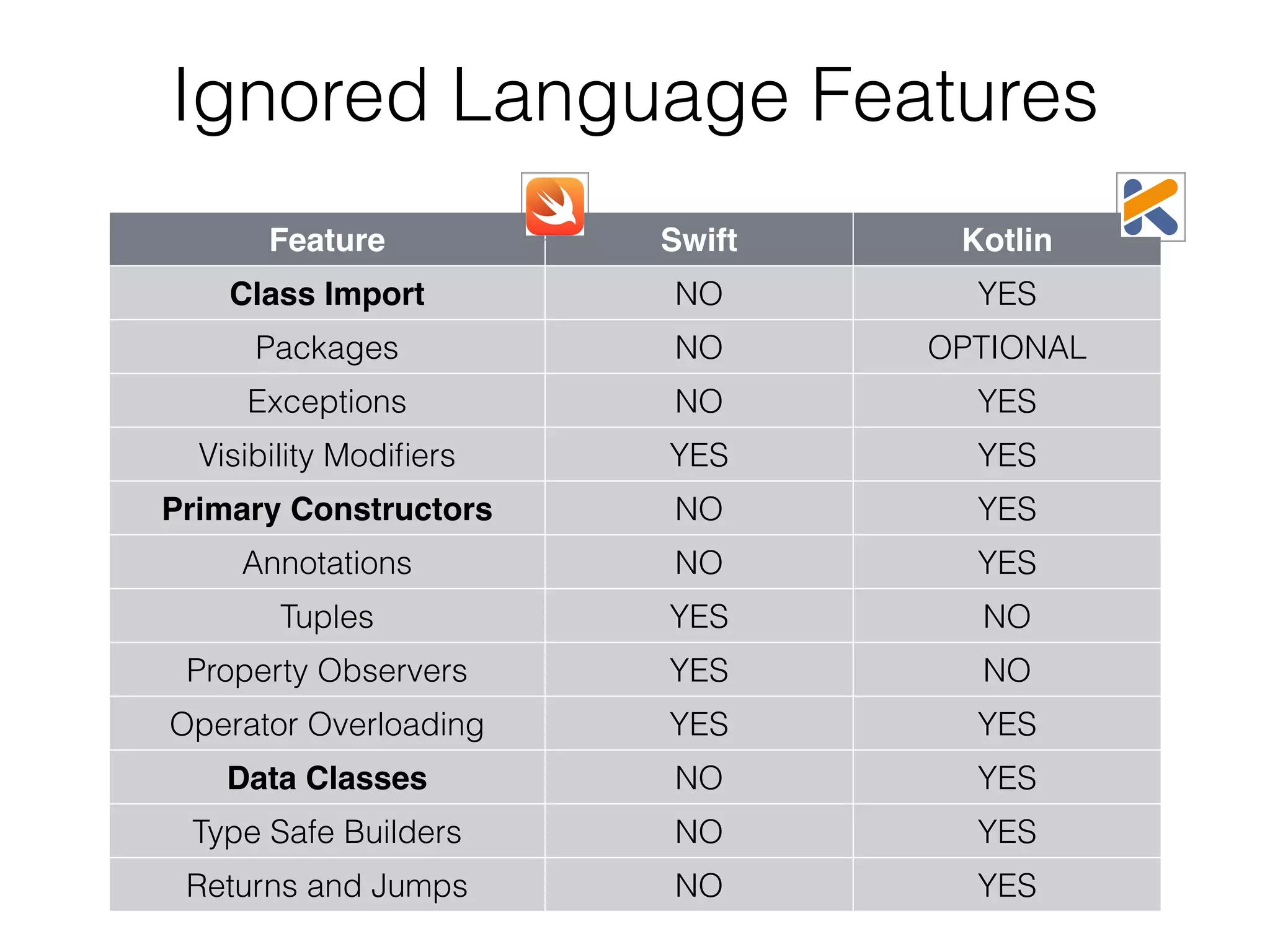 Ignored Language Features Feature Swift Kotlin Class Import NO YES Packages NO OPTIONAL Exceptions NO YES Visibility Modiﬁers YES YES Primary Constructors NO YES Annotations NO YES Tuples YES NO Property Observers YES NO Operator Overloading YES YES Data Classes NO YES Type Safe Builders NO YES Returns and Jumps NO YES 