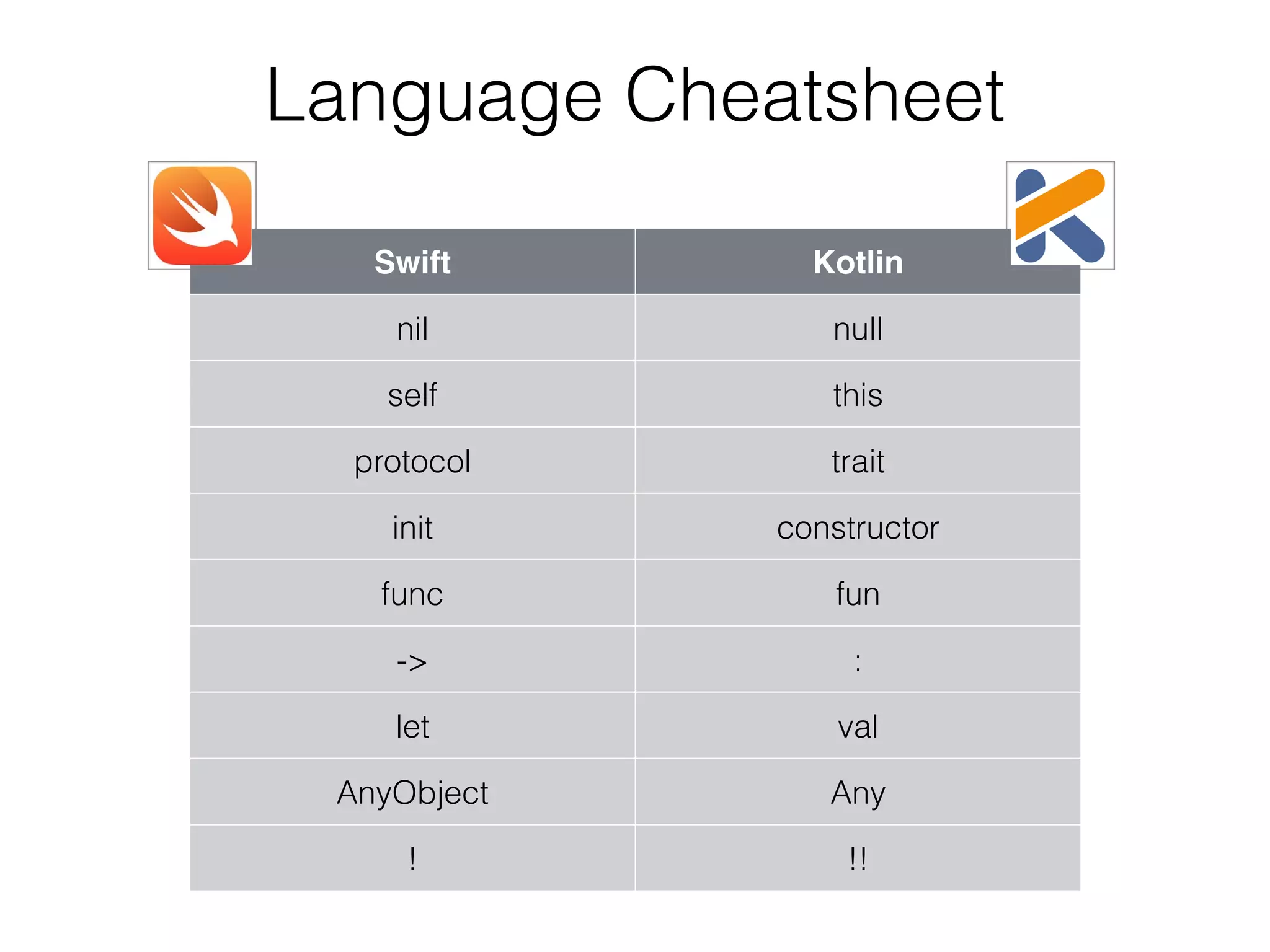 Language Cheatsheet Swift Kotlin nil null self this protocol trait init constructor func fun -> : let val AnyObject Any ! !! 